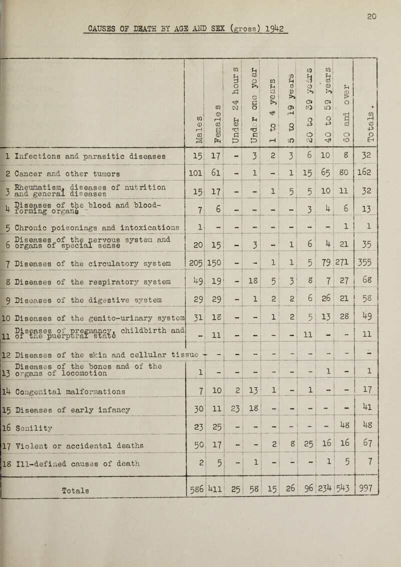 20 CAUSES OF DEATH BY AGE AMD SEX (gross) 1942 i 0 j Jh j 0 ; CO; ! ^1 0 : P ! to 1 ;/): Pil .9! ?h: 0 ; i O j >>; q ! 0 ? O ; • ’ 0; U ! P ! ; a i 0 ; >s; >>! 0J : c i G S >»: > H j S3 : t>>j o>! a>| o 1 CO CV3 | 0 j a* to i LO j - • i 0 ^ I H j i H m W! H u i Pi ! ! : o 1 O : q H 0! 0 0 ? * *\ ; O i o i p i P| 0 0 i—! j nd i : P | -Pi P 0! 0 q 1 q r j j ol o| O O Si P'4 £> ! £> ! rH j lO CNJ j H ; to Eh 1 Infections and parasitic diseases 15 17 - | 3 | 2 j 31 6 101 8 32 2 Cancer and other tumors 101 6l - 1 1 | - 1 1 j 15| 65! 80 162 , Rheumatism, diseases of nutrition J and general diseases 15 17 — I - | 1 j 5; 5! 10 j 11 32 Diseases of the blood and blood- ^ forming organa 7 6: — j — i 3 4! 6 13 5 Chronic poisonings and intoxications 1 — 1 - ; 1 1 ' r Diseases of the nervous system and b organs of special sense 20 15 31 1! 6 | 41 21 35 7 Diseases of the circulatory system ro 0 vjn 150 — | — j 1 j 1 ■ 5! 79:271 355 8 Diseases of the respiratory system 49 19 - j IS j 5! 3 j 8 j 7! 27| 68 9 Diseases of the digestive system 29 29 - | 1 j 2 i 2 j 6 261 21 58 10 Diseases of the genito-urinary system 31 18 - ; 1j 2I 5 i 13; 28 49 Diseases of pregnancy, childbirth and 11 of the puerperal state — 11 - i - : -1 n - 11 12 Diseases of the skin and cellular tis sue - | - i — 1 — —; — - Diseases of the hones and of the 13 organs of locomotion 1 — — : - ; 11 - 1 14 Congenital malformations 7 : 10 2 i 13! l| 11 -; — 17 15 Diseases of early infancy 30 1 11 23; is | - I - 4l 16 Senility 23 25 - ! - 1 48 48 17 Violent or accidental deaths 50 17 — ; - j 2 | 8 j 25' 16! l6 67 18 Ill-defined causes of death 2 5 — ; 11 - j -1 1 i 5 7 | \ Totals 586 1—1 rH 25I 58 15! ♦ 26 96:2341543 997
