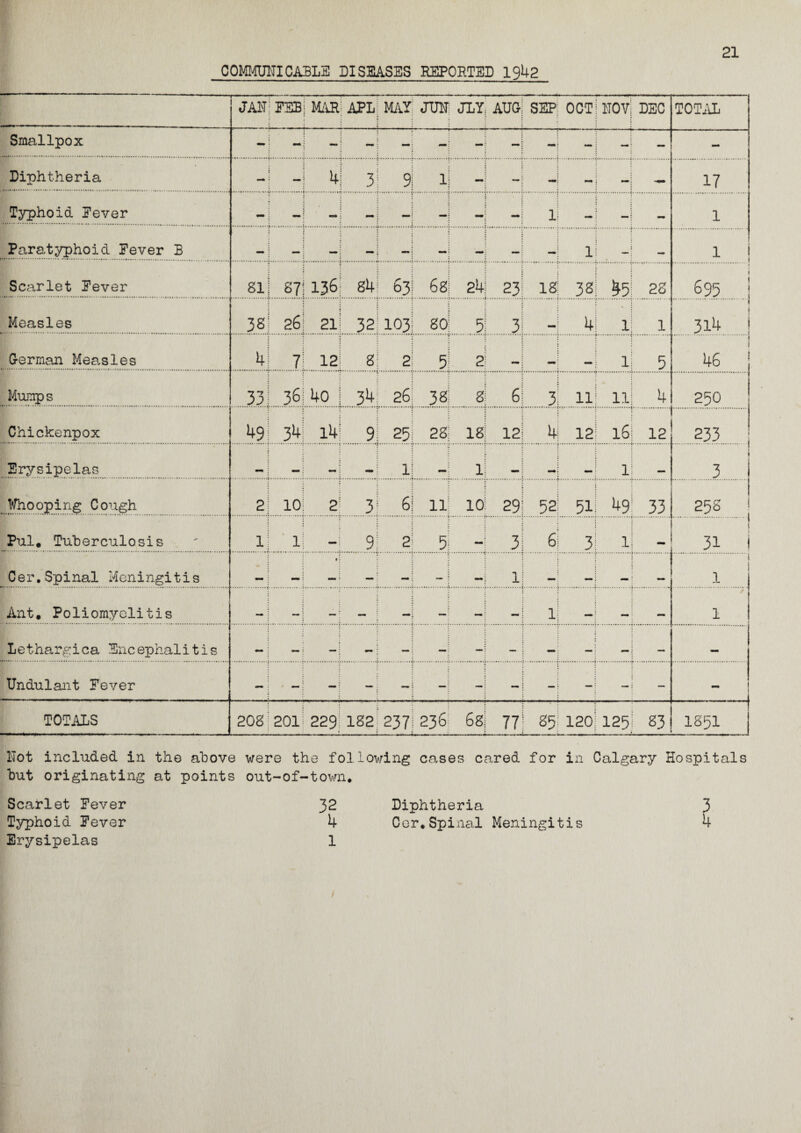 COMMUNICABLE DISEASES REPORTED 1942 21 JAN; FSB mar: MAY JUN! JLY AUG SEP: Eh 0 0 0 f=! >. 0 TOTAL Smallpox - -j - m. : — j — - Diphtheria - 4: y 9l ll —i ~ —; mm 17 Typhoid Fever mrn | _ : — l! : 1 Paratyphoid Fever B mm 1 ^ ; mm I , - mm * l\ 1 Scarlet Fever SI of 136: 841 63! 6si 24; 23 18! 38! 43: ?8 i 695 Measles 38 26 21! 32:103; 80: 3! 3 4 1 1 314 ! German Measles 4 7 3.21 8 2j 5! 2! j li 5 46 , Mumps 33 36 4o ! 34 26; 38! 8! 6 31 11? 11! 4 250 Chickenpox 49 3^ i4| 9: 25 28; 18! 12 4 12| 16; 12 233 Erysipelas mm mm ' li - 1! *: i li i 3 Whooping Cough 2 10 2} 3! 6! 11: id 29 32! 31: 49 33 258 Pul. Tuberculosis 1 1 i 9: 2; 5 3 6j 3! 1; .» ! Cer.Spinal Meningitis mm , t j _ ^ ■ I , t ■ 1 - mm 1 1 Ant. Poliomyelitis •• mm ’ mm _ : mm : l! . -r : ,, • 1 Lethargica Encephalitis — —: —1 — — i — — Undulant Fever - -i mm — \ —i - — j — - TOTALS 208 201 229; 182 237! 236 6sj 77 85: 120 125: S3 1851 Not included in the above were the following cases cared for in Calgary Hospitals but originating at points out-of-town* Scarlet Fever Typhoid Fever Erysipelas 32 Diphtheria 3 4 Cer.Spinal Meningitis 4 1