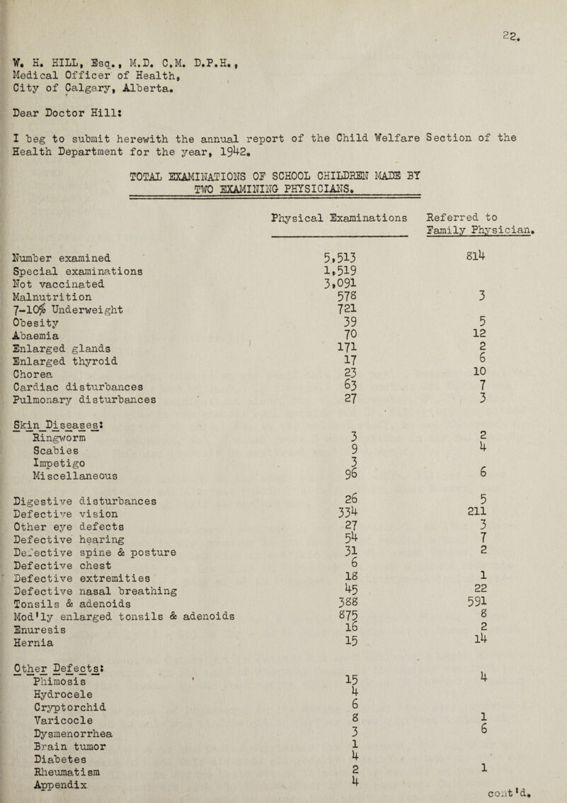 22. W* E. HILL, Esq., M.D. C*M. D.P.H*, Medical Officer of Health, City of Calgary, Alberta* Dear Doctor Hill: I beg to submit herewith the annual report of the Child Welfare Section of the Health Department for the year, 1942* TOTAL EXAMINATIONS OE SCHOOL CHILDREN MADE BY TWO EXAMINING PHYSICIANS* Physical Examinations Referred to _ Family Physician* Number examined Special examinations Not vaccinated Malnutrition 7-1055 Underweight Obesity Abaemia Enlarged glands Enlarged thyroid Chorea Cardiac disturbances Pulmonary disturbances nJDl seas ejs 5 Ringworm Scabies Impetigo Miscellaneous Digestive disturbances Defective vision Other eye defects Defective hearing Defective spine & posture Defective chest Defective extremities Defective nasal breathing Tonsils & adenoids Mod*ly enlarged tonsils & adenoids Enuresis Hernia Other Ue.fec.t_s: Phimosis Hydrocele Cryptorchid Varicocle Dysmenorrhea Brain tumor Diabetes Rheumatism Appendix 5,513 si4 1,519 3,091 57s 3 721 39 5 70 12 171 2 17 6 23 10 63 7 27 • 3 3 2 9 4 3 96 6 26 5 334 211 27 3 54 7 31 2 6 18 1 45 22 ^88 591 875 8 16 2 15 i4 15 A 4 4 6 8 1 3 6 1 4 2 1 4 cont*d*