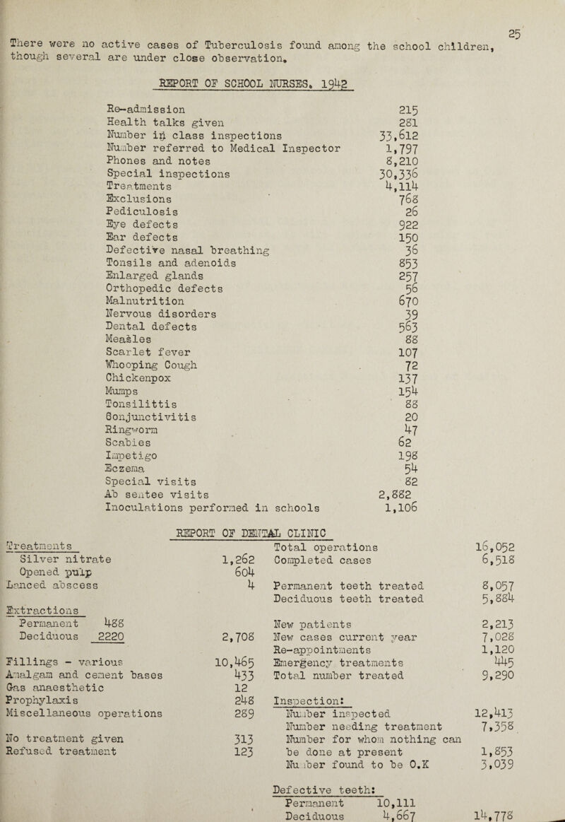 There were no active cases of Tuberculosis found among the school children, though several are under close observation. 25 REPORT OP SCHOOL NURSES,, 1942 Re-admission 215 Health talks given 281 Number ip class inspections 33*^12 Number referred to Medical Inspector 1*797 Phones and notes 8,210 Special inspections 30,33^ Treatments 4,ll4 Exclusions j68 Pediculosis 26 Eye defects 922 Ear defects 150 Defective nasal breathing 36 Tonsils and adenoids 853 Enlarged glands 257 Orthopedic defects 56 Malnutrition 670 Nervous disorders 39 Dental defects 5^3 Measles 88 Scarlet fever 107 Whooping Cough . 72 Chickenpox 137 Mumps 154 Tonsilittis 88 Conjunctivitis 20 Ringworm 47 Scabies 62 Impetigo 198 Eczema 54 Special visits 82 Ab sentee visits 2,882 Inoculations performed in schools 1,106 REPORT OP DENTAL CLINIC Treatments Total operations 16,052 Silver nitrate 1,262 Completed cases 6,518 Opened pulp 6o4 Lanced abscess 4 Permanent teeth treated 8,057 Deciduous teeth treated 5,884 Extractions Permanent 488 New patients 2,213 Deciduous 2220 2,708 New cases current year 7,028 Re-app ointments 1,120 Fillings - various 10,465 Emergency treatments 445 Amalgam and cement bases 433 Total number treated 9,290 0as anaesthetic 12 Prophylaxis 248 Inspection: Miscellaneous operations 289 Number inspected 12,413 Number needing treatment 7,35s No treatment given 313 Number for whom nothing can Refused treatment 123 be done at present 1.853 Nu iber found to be O.K 3,039 Defective teeth: Permanent 10,111 Deciduous 4,667 14,778