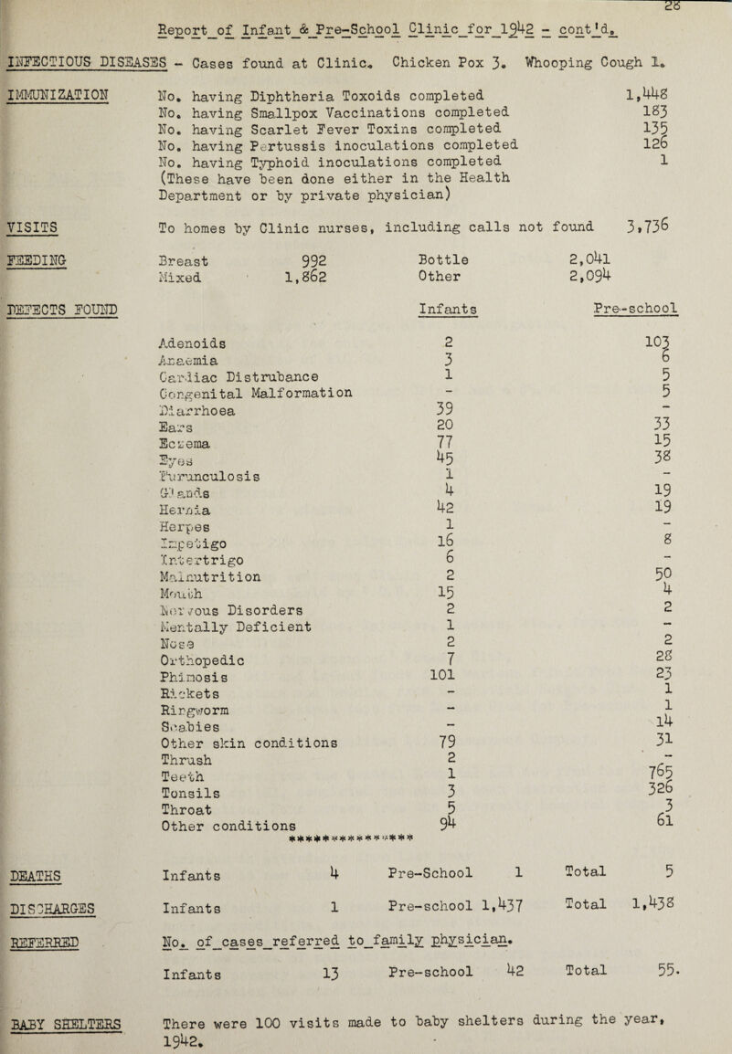 He£°rt_of InfantjkJPre-School £linic__for__1942 - cont_J_d. INFECTIOUS DISEASES - Gases found at Clinic* Chicken Pox 3* Whooping Cough 1* IMMUNIZATION No* having Diphtheria Toxoids completed 1,448 No. having Smallpox Vaccinations completed 183 No. having Scarlet Fever Toxins completed 135 No. having Pertussis inoculations completed 126 No. having Typhoid inoculations completed 1 (These have been done either in the Health Department or by private physician) VISITS To homes by Clinic nurses, including calls not found 3»73^ FEEDING DEFECTS FOUND DEATHS DISCHARGES REFERRED Breast 992 Bottle Mixed ' 1,8§2 Other Infants Adenoids 2 Anaemia 3 Cardiac Distrubance d Congenital Malformation Diarrhoea 39 Ears 20 Eczema 77 Eyes *+5 Furunculosis d G1ands 4 Hernia 42 Herpes d Impetigo l6 Intertrigo 6 Malnutrition 2 Mouth 15 Nervous Disorders 2 Mentally Deficient 1 Nose 2 Orthopedic 7 Phimosis 101 Rickets Ringworm “ Scabies “ Other skin conditions 79 Thrush 2 Teeth 1 Tonsils 3 Throat 5 Other conditions 94 ***#******¥ * * Infants 4 Infants 1 M°jl R.d_-c9;s£s_r®.:^£rZe^: i°. Infants 13 Pre-School 1 Pre-school 1,437 family physician. Pre-school 42 2,041 2,094 Pre-school 5 5 33 15 38 19 19 g 50 4 2 2 23 23 1 1 l4 31 765 326 3 61 Total 5 Total 1,438 Total 55- BABY SHELTERS There were 100 visits made to baby shelters during the year, 1942*