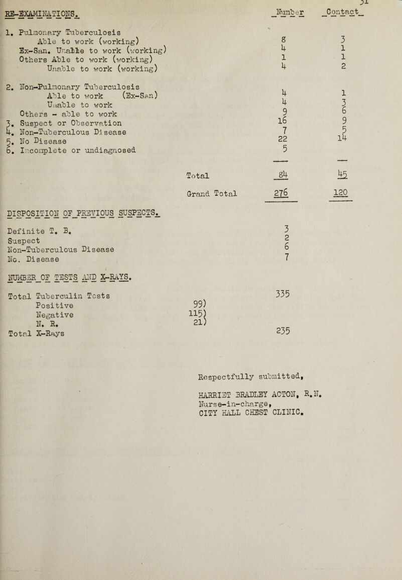 1. Pulmonary Tuberculosis Able to work (working) Ex-San. Unable to work (working) Others Able to work (working) Unable to work (working) Ni imb e r _0 on ta ct__ 8 4 1 4 3 l 1 2 2. Non-Pulnonary Tuberculosis Able to work (Ex-San) Unable to work Others - able to work 3• Suspect or Observation 4. Non-Tuberculous Disease 5. No Disease o. Incomplete or undiagnosed 4 4 9 16 7 22 5 1 3 6 9 5 l4 DISPOSITION OPJPHEVIOUS SUSPECTS. Definite T. B# Suspect Non-Tuberculous Disease No. Disease * I NUMBER_0E TESTS AND X-RaYS. Total Tuberculin Tests Positive Negative N. R. Total X-Rays Total 84 Its. Grand Total szi 120 3 2 6 7 335 99) 115) 21) 235 Respectfully submitted, HARRIS® BRADLEY ACTON, R.N. Nurse-in-charge, CITY HALL CHEST CLINIC.