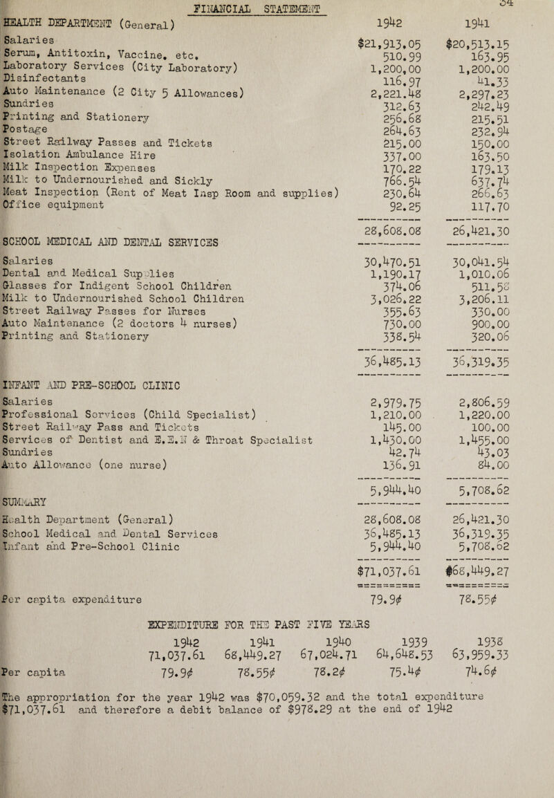 FINANCIAL STATEMENT HiiiALTH DEPARTMENT (G-eneral) Salaries Seram, Antitoxin, Vaccine, etc. Laboratory Services (City Laboratory) Disinfectants Auto Maintenance (2 City 5 Allowances) Sundries Printing and Stationery Postage Street Railway Passes and Tickets Isolation Ambulance Hire Milk Inspection Expenses Milk to Undernourished and Sickly Meat Inspection (Rent of Meat Insp Room and supplies) Office equipment SCHOOL MEDICAL AND DENTAL SERVICES Salaries Dental and Medical Supplies Classes for Indigent School Children Milk to Undernourished School Children Street Railway Passes for Nurses Auto Maintenance (2 doctors 4 nurses) Printing and Stationery INFANT AND PRE-SCHOOL CLINIC Salaries Professional Services (Child Specialist) Street Railway Pass and Tickets Services of Dentist and E.E.LT & Throat Specialist Sundries Auto Allowance (one nurse) SUMMARY Health Department (Oeneral) School Medical and Dental Services Infant and Pre-School Clinic Per capita expenditure 1942 19!+! $21,913.05 $20,513.15 510.99 163.95 1,200,00 1,200.00 116.97 41.33 2,221.48 2,297.23 312.63 242.49 256.68 215.51 264.63 232.94 215.00 150.00 337.00 163.50 170.22 179.13 766.54 637.74 230.64 266.63 92.25 117.70 28,608.08 26,421.30 30,470.51 30,041.54 1,190.17 1,010.06 374.06 511.52 3,026.22 3,206.11 355.63 330.00 730.00 900.00 33S.54 320.06 36,485.13 36,319.35 2,979.75 2,806.59 1,210.00 1,220.00 145.00 100.00 1,430.00 1,455.00 42.74 43.03 136.91 84.00 5.944.40 5,708.62 28,608.08 26,421.30 36,485.13 36,319.35 5,944.40 5,702.62 $71,037.61 #68,449.27 79. 78.55(* Per capita EXPENDITURE FOR THE PAST FIVE YEARS 1942 1941 1940 1939 1932 71,037.61 68,449.27 67,024.71 64,648.53 63,959.33 79.9# 72.55^ 78.25# 15M 74.65! The appropriation for the year 1942 was $70,059*32 and the total expenditure $71,037*6l and therefore a debit balance of $97^.29 at the end of 1942