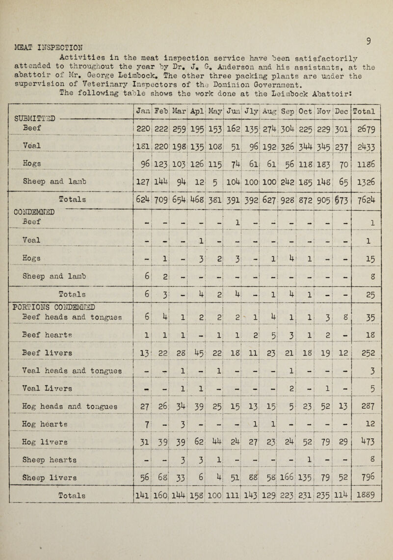 9 MEAT INSPECTION Activities in the meat inspection service have been satisfactorily attended to throughout the year by Dr* J« G* Anderson and his assistants, at the abattoir of Mr* George Leimbock, The other three packing plants are under the supervision of Veterinary Inspectors of the Dominion Government. The following table shows the work done at the Leimbock Abattoir* STTBMTTTVJ) -n Jan 1 «£ Mar; Apl; May 1 Jun: Jly Aug; Sep;Oct 1 0 Lt. Dec Total O U J111 -djuj Beef 220 222! 259195153 162:135:274; 304! 225: 229:301 2679 Veal 181 220! 198; 135! 108 51 96 192 326 344 345! 237 2433 Hogs 96 123; 103; 126; 115 74 | 6l 6l 56 118 183| 70 1186 Sheep and lamb 127 l44| 94 12: 5 104. 100 100 242 185 i4s; 65 1326 Totals 624! 709I 654; 46s 381 391 392; 627 928:872 905! 673 7624 CONDEMNED Beef — — j — : — i — 1 — 1,1 I _ : — i — 1 Veal «** mm ; ^ : lj _ 1 r : rnm • 1 Hogs . I! — j 3! 2 3 — lj 4! it — : — 15 Sheep and lamb 6 21 H - : - •m - -1 - ; -: — ; - s Totals 6 3 — \ 4 2 4 - lj 4 lj — j - 25 PORTIONS CONDEMNED Beef heads and tongues 6 4! 1 2! 2 2 1' 1 4! lj li 3 i s 35 Beef hearts 1 i: 1 — j 1 1 2 5! 3! it 2 - 18 Beef livers 13 22: 28! 45: 22 IS 11 23 i 21 j IS 19: 12 252 Veal heads and tongues 1 I; _ j 1 — — ; 1: — : — 3 Veal Livers - . 1| lj - - 2j - i 1 i - 5 Hog heads and tongues 27! 26. 34! 39 25 15 13 !5i 5! 23! 52: 13 287 Hog hearts 7 3! - j - - 1 lj -\ -j - 12 Hog livers 31 39[ 39' 62 44 24 27 23: 24 52 79 29 *+73 Sheep hearts - : — j 3: 3 1 - - -j 1 -1 - 8 Sheep livers 561 6st 33 6 j 4 51 88 58; 166) 135; 79; 52 796