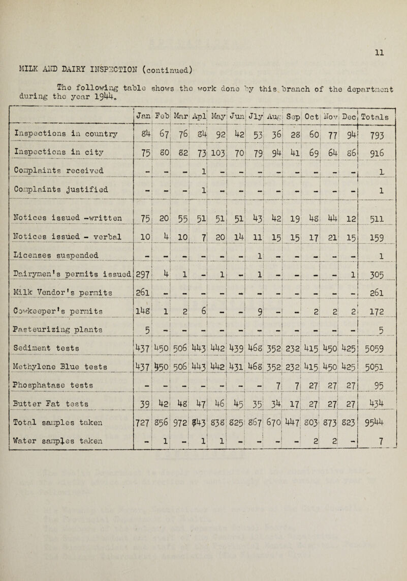 MILK AND DAIRY INSPECTION (continued) The following table shows the work done by this branch of the department during the year 1944* Jan Fob! Mari Apl; May Juni Jly Aug Sep Oct Nov; Becj Totals Inspections in country 84 57 76 34 92 42 53; 36 28 so 77 i 94! 793 Inspections in city 75 sol 82 73 103 70 79: 94 4l 69 64| S6i 916 Complaints received — — 1 — — — — i _» : Complaints justified - -j - 1 - -j -j 1 Notices issued -written 75 201 55 51 51 51 43! 42 19 48i 44: 12 511 Notices issued - verbal 10 4 10 7 20 14 i llj 15 15 17l 21; 15 159 Licenses suspended ^ ' li i J l 1 Dairymen1s permits issued 4! 1 1 •• 1 = rj 1 Milk Vendor*s permits ?6i ! 1 261 Cowkeeper*s permits 148 ii 2 6 _ _ 9! 2! 2: 2 172 Pasteurizing plants 5 —i _ 5 Sediment tests 437! 450] 506 443 442 439: 46s: 352 232: 415 450! 425 5059 Methylene Blue tests 437 l5o! 506^ 443; 442 431: 46s: 352: 232 415: 450 425 5051 Phosphatase tests i .. 7 7 271 27I 27 95 Butter Pat tests 39 421 48^ 47 46 45; 35! 34: 17 271 27: 27 434 Total samples taken Water samples tak:en 727:256 972]?43 -| lj -| 1 838 1 825 867! 670 447 8031 2! 373 2! 823 9544 7