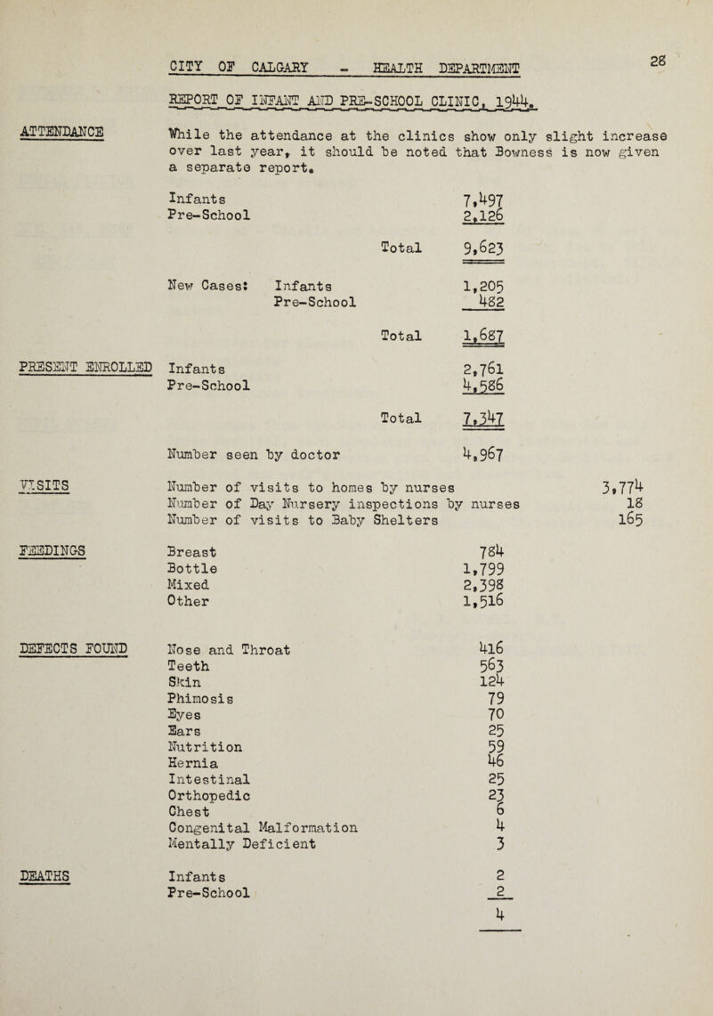 28 ATTENDANCE PRESENT ENROLLED VISITS FEEDINGS DEFECTS FOUND DEATHS REPORT_OF INFANT AlgPRE^CHOOL CLINIC^ 1944. While the attendance at the clinics show only slight increase over last year* it should he noted that Bowness is now given a separate report. Infants 7.497 Pre-School 2,126 Total 9,623 New Cases? Infants 1,205 Pre-School 482 Total 1,687 Infants 2,761 Pre-School 4,586 Total 7,347 Number seen by doctor 4,967 Number of visits to homes by nurses 3,774 Number of Day Nursery inspections by nurses 18 Number of visits to Baby Shelters 165 Breast 784 Bottle 1,799 Mixed 2,39S Other 1,516 Nose and Throat 4l6 Teeth 563 Skin 124 Phimosis 79 Byes 70 Ears 25 Nutrition 59 Hernia 46 Intestinal 25 Orthopedic 2} Chest 6 Congenital Malformation 4 Mentally Deficient 3 Infants 2 Pre-School 2 4