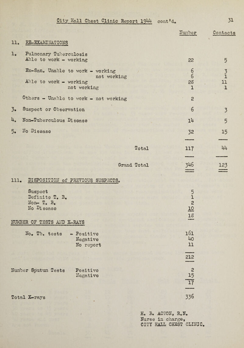 City Hall Chest Clinic Report 1944 cont*d. 31 Number Contacts 11. RE-EXAMI NATIONS 1* Pulmonary Tuberculosis Able to work - working 22 5 Ex-San. Unable to work — working 6 3 not working 6 1 Able to work - working 28 11 not working 1 1 Others - Unable to work — not working 2 3* Suspect or Observation 6 3 4. Non-Tuberculous Disease l4 5 5* No Disease 32 15 Total 117 44 Grand Total 346 123 111. DISPOSITION of PREVIOUS SUSPECTS, Suspect Definite T, B, Non- T. B. No Disease NUMBER OF TESTS AND X-RAYS 5 1 2 10 18 No. Tb. tests Number Sputum Tests - Positive Negative No report Positive Negative l6l 4o 11 212 2 15 17 Total X-rays 336 H. B. ACTON, R.N. Nurse in charge, CITY HALL CHEST CLINIC.
