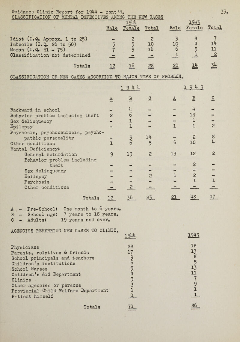 CLASSIFICATION OF MENTAL DEFECTIVES AMONG THE NEW CASES 1944 i2!ii 4 Male Female Total Male Female Total Idiot (I.Q* Approx. 1 to 25) 2 2 3 4 7 Imbecile (I.Q* 26 to 50) 5 5 10 10 4 14 Moron (I.Q, 51 - 75) 7 9 l6 6 5 ll Classification not determined —TL JL JL JL Totals 12 l6 28 20 lU & CLASSIFICATION OF NEW CASES ACCORDING TO MAJOR TYPE OF PROBLEM. 19 4 4 19 4 3 A B C A B ommm 0 Backward in school 4 — — 4 - Behavior problem including theft 2 6 - - 13 - Sex delinquency - 1 - - 1 — %>ilepsy - 1 - 1 1 2 Psychosis, psychoneurosis, psycho- pathic personality - 3 l4 2 8 1 Other conditions 1 6 5 6 10 4 Mental Deficiency^ General retardation 9 13 2 13 12 2 Behavior problem including theft • - - - 2 — Sex delinquency - - - — — — Epilepsy - - 2 1 2 e» Psychosis - - - - 1 1 Other conditions - 2 — — — — Totals 12 l£ 21 21 48 II A - Pre-School: One raonth to 6 years# B - School ages 7 years to 18 years# C - AdultsS 19 years and over. AGENCIES REFERRING NSW CASES TO CLINIC* 1944 1943 Physicians 22 Parents, relatives & friends 1? School principals and teachers 9 Children’s institutions 6 School Nurses 5 Children’s Aid Department 4 Clinics 3 Other agencies or persons 3 Provincial Child Welfare Department 1 P'tient himself _JL 18 13 8 5 13 ll 7 9 1 l