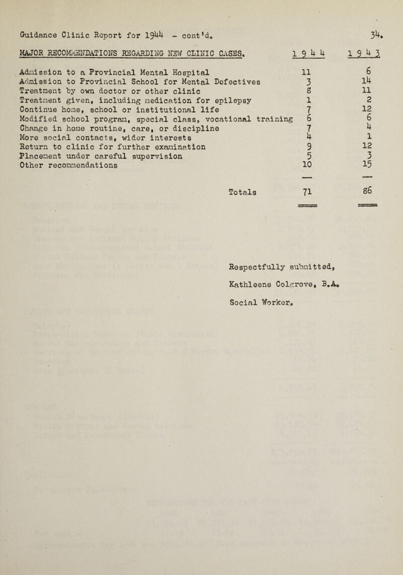MAJOR REC OMHENDATIONS REGARDING NEW CLINIC CASES. Admission to a Provincial Mental Hospital Admission to Provincial School for Mental Defectives Treatment by own doctor or other clinic Treatment given, including medication for epilepsy Continue home, school or institutional life Modified school program, special class, vocational training Change in home routine, care, or discipline More social contacts, wider interests Return to clinic for further examination Placement under careful supervision Other recommendations Totals 9 4 4 19 4 11 6 3 14 8 11 1 2 7 12 6 6 7 4 4 1 9 12 5 3 10 15 71 S6 i Respectfully submitted, Kathleene Colgrove, B.A* Social Worker.