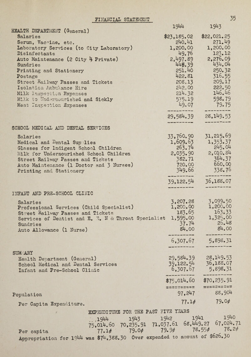 35 financial statement HEALTH DEPARTMENT (General) Salaries Serum, Vaccine, etc. Laboratory Services (to City Laboratory) Disinfectants Auto Maintenance (2 City Private) Sundries Printing and Stationery Postage Street Hailway Passes and Tickets Isolation Ambulance Hire Milk Inspection Expenses Milk to TTnd^r.nuurished and Sickly Meat Inspection Expenses SCHOOL MEDICAL AND DENTAL SERVICES Salaries Medical and Cental Sup -lies Glasses for Indigent School Children Milk for Undernourished School Children Street Railway Passes and Tickets A.uto Maintenance (l Doctor and 3 Nurses) Printing and Stationery INFANT AND PRE-SCHOOL CLINIC Salaries Professional Services (Child Specialist) Street Pailway Passes and Tickets Services of Dentist and E. E. N & Throat Sundries Auto Allowance (l Nurse) SUM ARY Health Department (General) School Medical and Dental Services Infant and Pre-School Clinic Population Per Capita Expenditure. 1944 1943 Specialist $23,185.02 $22,021.25 240.4l 271.49 1,200.00 1,200.00 49.76 123.12 2,497.89 2,276.09 44$.39 434.04 251.40 250.32 422.81 316.55 208o13 209.17 242., 00 222.50 2l4„32 146.46 5?5«19 598.79 49.07 79.75 29.584.39 28,149.53 33,760.90 31.215.69 1,609.63 1,353.37 263.74 245.04 2,035.90 2,010.84 382.71 364.37 720.00 660.00 349.66 338.76 39.122.54 36,188.07 3.207.28 3,099.50 1,200.00 1,200.00 183.65 163.33 st 1,595*00 1,325.00 37.74 26.48 84.00 84.00 6,307.67 5.898.31 29,584.39 28,149.53 39,122.54 36,188.07 6,307.67 5.898.31 $75,014.60 $70,235.91 97,247 88,904 77.1/ 79.0/ EXPENDITURE FOR THE PAST FIVE YEARS ; ,1944 1943 1942 1941 19^0 75,014.60 70,235.91 71.037.6l 68,449.27 67,024.71 Per capita 77. 1/ 79-0«f 79.9^ 78.55/ 78.2/ Appropriation for 1944 was $74,388.30 Over expended to amount of $626.30