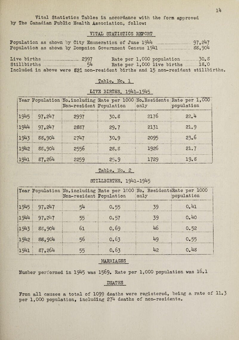 Vital Statistics Tables in accordance with the form approved by The Canadian Public Health Association, follow: VITAL STATISTICS REPORT Population as shown by City Enumeration of June 1944 . 97>247 Population as shown by Dompnion Government Census 194l .88,904 Live births ... 2997 Hate per 1,000 population.30*8 Stillbirths . 54 Rate per 1,000 live births .18.0 Included in above were S2l non-resident births and 15 non-resident stillbirths. Table* Ho» 1 LIVE RIRTHS. 1941-1945 Year Population Ho*including Pate per 1000 ^on-resident population iHo. Resident s : only Rate per 1,000 population 19U5 97,247 2997 } 30. s 2176 22.4 1944 97,247 2887 | 29.7 2131 21.9 1943 88,904 2747 30.9 | 2095 23.6 1942 88,904 2556 | 28.8 i 1926 21.7 1941 87,264 2259 25.9 1729 19. s Table* No*2 STILLBIRTHS. 1941-1945 Year population j .'To* includi ng ^on-resident late per 1000 Population :Ho* ResidentsRate per 1000 ; 'only ipopulation 19451 97,247 54 0.55 39 j 0.4l 19441 97,247 55 0.57 39 0.4c : 19431 88,904 6l 0.69 46 | 0.52 '1942 | 88,904 56 0.63 49 0.55 .. 'l94l j 87,264 55 0.63 i. 42 » 0.48 MARRIAGES Humber performed in 1945 was 1569* Rate per 1,000 population was l6.1 DEATHS Erom all causes a total of 1099 deaths were registered, being a rate of 11*3 per 1,000 population, including 274 deaths of non-residents*