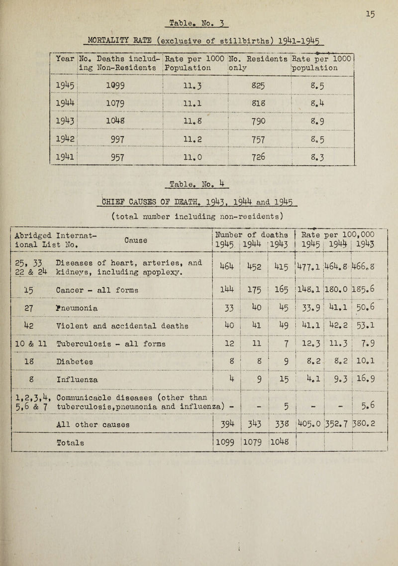 15 MORTALITY HATE (exclusive of stillbirths) 19^-1-19^5 Year ;No« ling Deaths includ- Non-Residents late per 1000 No. Population ionly Residents Rate per 10001 'population 1945; 1099 11.3 825 8.5 1944! 1079 11.1 818 1 8.4 1943 io4g 11. g j 790 j 8.9 1942) 997 11.2 757 8.5 1941 i 957 11.0 726 8.3 i Table, No, 4 i bHiEF causes of dba^h. 1943, 1944 and 1945 (total number including non-residents) Abridged Internat- - , T. , 1T Cause lonal List No, Numbe1 1945. - ..— . ’ of deaths f Rate 1944 11943 1 1945 per 100,000 1944! 1943 i 25* 33 Diseases of heart, arteries, and 22 Sc 2b kidneys, including apoplexy. 464 452 415 477.1 464, S ;466<sS 15 Cancer - all forms 144 .:.|. . J 175 j 165 Ii4s.i 180.0 I85.6 1 i 27 Pneumonia 33 4o 45 33.9 41.1 ; 50.6 42 Violent and accidental deaths 40 4l 1 49 j 4l.l : ( 42.2 ; 53.1 10 Sc 11 Tuberculosis - all forms .12 11 7 | 12.3 11.3 7.9 IS Diabetes t .8. s 9 8.2 ' 8.2 j 10.1 S Influenza 4 9 15 i 4.1 9.3 1 16.9 * ! 2,3*4, Communicable diseases (other than 5,6 & 7 tuberculosis,pneumonia and influenza) -  u J 5 j - 1 - 1 5.6 i .1 „ All other causes 394 343 338 1405.0 352.7 380.2 Totals 1099 1 ; 1079 1048 ! 1 ; 1