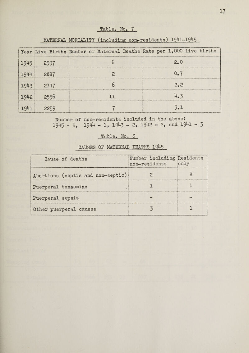 17 Table» No» 7 MATERNAL MORTALITY (including non-residents) 1941-1945 Year Live Births Number of Maternal Deaths Hate per 1,000 live births 1945 2997 6 2.0 1944 2827 1 2 j 0.7 1943 2747 6 2«2 1942 2556 11 4.3 1941 2259 7 3.1 Number of non-residents included in the above* 1945 - 2, 1944 - 1, 1943 - 2, 1942 » 2, and 1941 - 3 Table. Wo„ 8 CAUSES OF MATEBHAJj DEATHS 1943 Cause of deaths Number including non-residents Residents only Abortions (septic and non-septic) 2 2 Puerperal toxaemias 1 1 Puerperal sepsis — Other puerperal causes 3 1