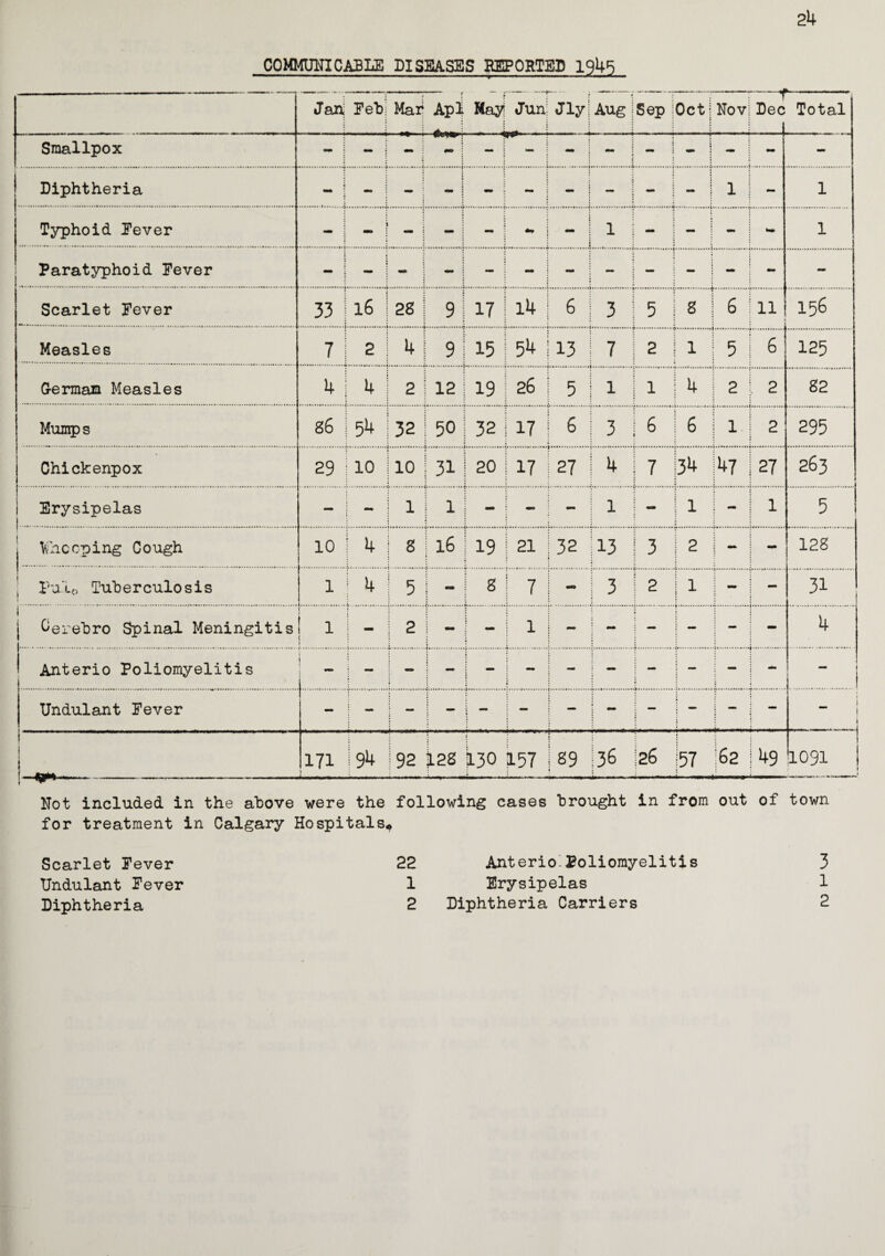 COMMUNICABLE DISEASES REPORTED 1945 Jan Feb; Maf Api May Jun Jly Aug 1 Sep j Oct; £3 0 < - - ■? Dec Total Smallpox - - j - : - - j - : - - - Diphtheria j - - ! — ; - 1 1 Typhoid Fever - - j - - 1 | - | - - 1 Paratyphoid Fever < - ! - - - - - - - Scarlet Fever 33 16 28 9 17 14 6 3 j 5 . 8 6 11! 156 Measles 7 2 4 i 9 15 54 13 .* 7 : 2 1 5 6 125 G-ermam Measles 4 4 2 12 19 : 26 5 .j 1 1 4 2 2 82 Mumps s6 54 32 50 32 17 6 3 , 6 6 1 2 295 Chickenpox 29 1 10 10 31 20 !7 27 4 1 34 47 27 263 Erysipelas - 1 1 - - 1 - 1 : - 1 5 1 VBl coping Cough 10 4 8 16 19 1 21 32 13 3 2 | - - 128 j Pu'lo Tuberculosis 1 4 5 - 8 I 7 - 3 2 1 ; - — 31 i Oerebro Spinal Meningitis ! l < > j - 2 ■ - - j 1 - i - ' ** | - - 4 Anterio Poliomyelitis i ] j - - i - - - - ; - - i — j - - i Undulant Fever - j - - • 1 — j - — i - ) — i t i i l_-,_ 171 194 92 128 130 157 89 36 26 57 62 49 1091 : Not included in the above were the following cases brought in from out of town for treatment in Calgary Hospitals* Scarlet Fever Undulant Fever Diphtheria 22 Anterio Poliomyelitis 3 1 Erysipelas 1 2 Diphtheria Carriers 2