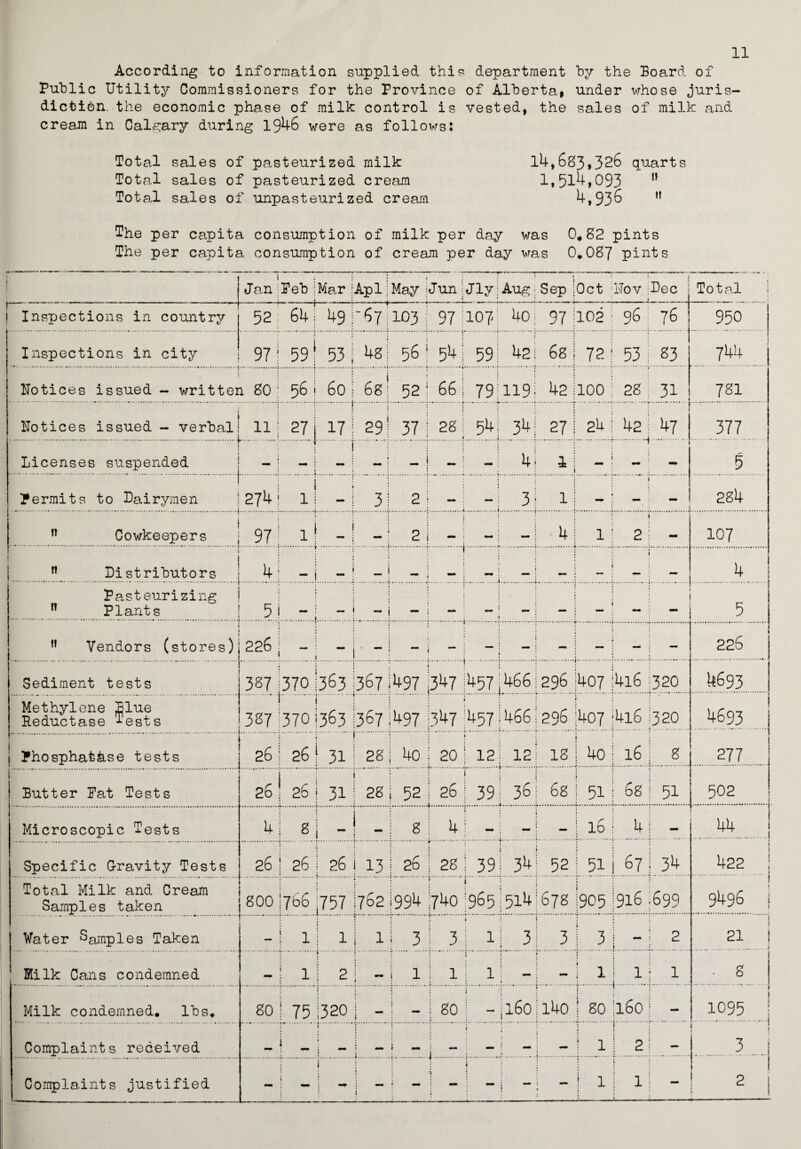 11 According to information supplied this department by the Board of Public Utility Commissioners for the Province of Alberta, under whose juris¬ diction, the economic phase of milk control is vested, the sales of milk and cream in Calgary during 1946 were as follows: Total sales of pasteurized milk 14,683,326 quarts Total sales of pasteurized cream 1,514,093 ,f Total sales of unpasteurized cream 4,936 M The per capita consumption of milk per day was 0*82 pints The per capita consumption of cream per day was 0.087 pints r— —■ -•—J Jan Peb ! Mar ;Apl; May j Jun Jly;AUS: ! ! Sep |0ct Nov Dec Total 1 ! Inspections in country 52 64; 49 j '67 103 : 97 107 4o 97 i 102 : 96 76 950 Inspections in city 97 591 53, | 4g; 56 i 54 59! 42! 6si 72 j 53 83 744 t Notices issued - written 80 56! 60 | 681 52! 66 79:119; 42100; 28 31 781 i Notices issued - verbal1 11 27 171 29; 371 28 54; 34; 27 24 | 42 : 47 377 1 r » Licenses suspended ■ - i  j 1 - ! — 4 i 1 i — 5 II 1 Permits to Dairymen 274 1 i ! 1 i 1 3; 2 1 — 3; 1 j — | 284 n Cowkeepers 97 i 1! j « » 2 ! _ 4; 1 ; 2 1 107 ! n Distributors 4 i _ i i • i i 4 Pasteurizing n Plants | 5 i - J mm rr_ mm 1 mm 1 5 M Vendors (stores) 226 — mm j — j 1 1 — i — : — — 226 Sediment tests 387 370 1363 I367 1497 347 1457; 466| 296 407 !4i6 320 4693 Methylene Blue Reductase Tests 387 t.i.] '3701363; I : i : 367 ,497 -47 457;4661296 407 |4i6 ;320 4693 | Phosphatase tests 26 • ! 26 31 1 28 4o 20 ! 12! 12! 18 4o l6 | 8 277 Butter Pat Tests 26 1 26 31 : 28 52 26 ! 39! 36; 6s 51 - 68 i 51 502 m Microscopic ±ests 4 ! 8 _i 8 4 i — 16 4 44 Specific Gravity Tests 26 1 26 26 13 26 28 j 39! 74; 52 51 67 i 34 422 ! Total Milk and Cream Samples taken goo 1766 7d2 1994 740 '965:514^678 905 91c .699 9496 i Water Samples Taken — 1 1 1 1 3 3 1 I l 31 3 I 3 • I 2 21 S . 1 Milk Cans condemned aa» i 1 2 1 1 1 ! 1 i — ; — 1 1 1 | 1 • 8 Milk condemned, lbs. 80 175 1320 “ j 80 j ; ~ i 1601l4o ! 80 160 — 1095 ' .....j Complaints received mm i _ 1 .... “ i j _ — j 1 . 2 — I .3. Complaints justified - i i . ; •; - i l - — | 1 1 - 2 f