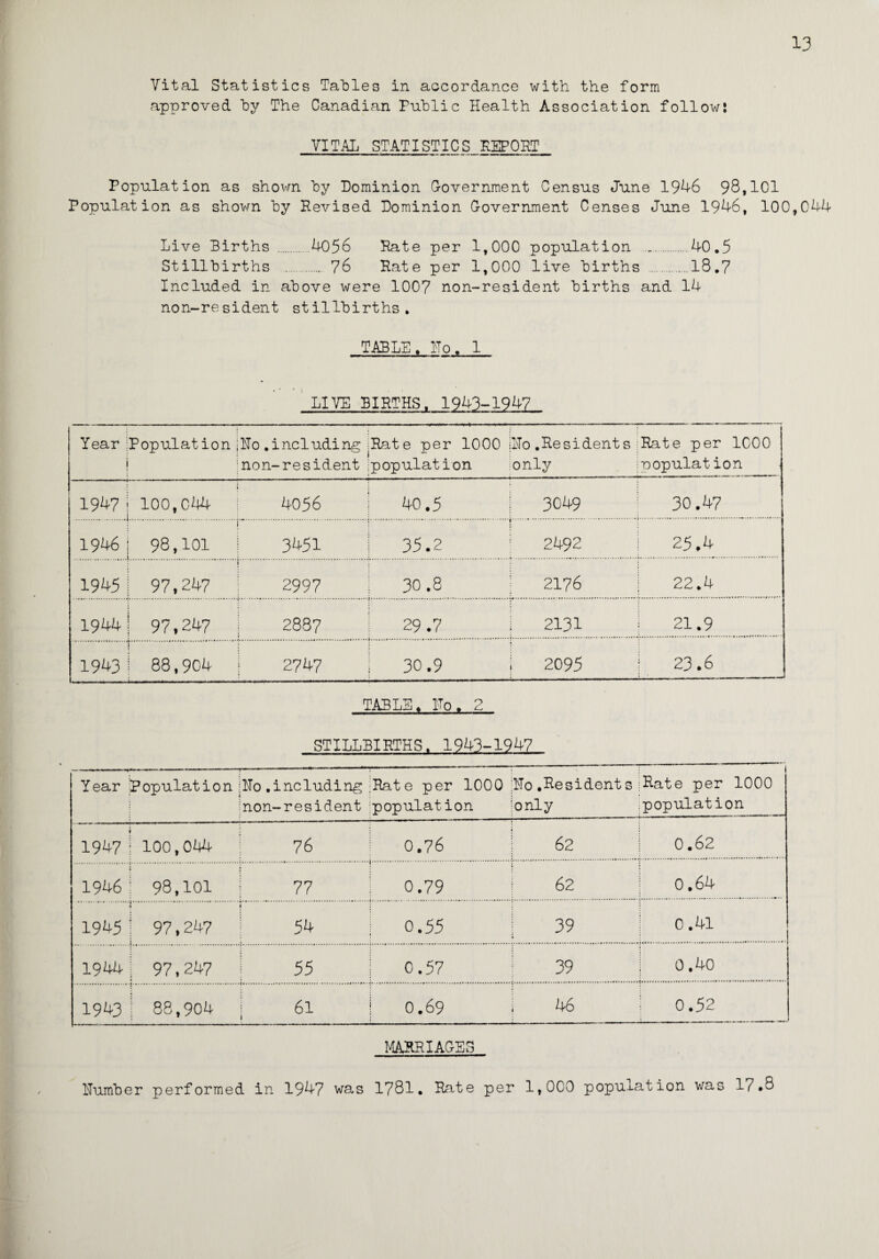Vital Statistics Tables in accordance with the form approved by The Canadian Public Health Association follow: VITAL STATISTICS REPORT Population as shown by Dominion Government Census June 1946 98,101 Population as shown by Revised Dominion Government Censes June 1946, 100,044 Live Births .4056 Rate per 1,000 population .40.5 Stillbirths . 76 Rate per 1,000 live births .18.7 Included in above were 1007 non-resident births and 14 non-resident stillbirths. TABLE. Ho, 1 LIVE BIRTHS, 1943-1947 Year Population jNo. i inon including iRate per 1000 1 -resident ipopulation |No .Residents only Rate per 1000 population i i 1947 j 100,044 i 4056 | 40.5 ! 3049 30.47 ..1.r. 1946 \ 98,101 1 3451 ] 35.2 2492 25.4 1945! 97,247 2997 | 30.8 2176 22.4 19441 97,247 I 2887 29.7 i 2131 21.9 1943! 88,904 j 2747 j 30.9 ; 2095 23.6 TABLE. No. 2 STILLBIRTHS. 1943-1947 Year Population jNo. including ;Rate per 1000 ;No .Residents 1 Rate per 1000 j {non -resident population {only population ♦ ; 1947 1 100,044 76 0.76 ! 62 0.62 19461 98,101 77 0.79 | 62 0.64 1945 ) 97,24? 54 j 0.55 1 39 0.41 1944 : 97,247 | 55 | 0.57 39 0.40 1943 | 88,904 | 61 ! 0.69 ; 46 0.52 MARRIAGES Number performed in 1947 was 1781. Rate per 1,000 population was 17.3