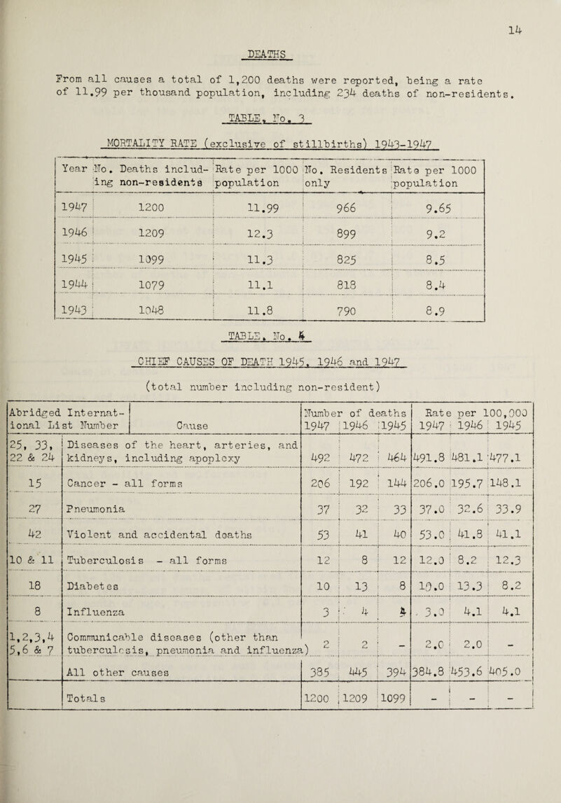 14 DEATHS From all causes a total of 1,200 deaths were reported, being a rate of 11.99 per thousand population, including 234 deaths of non-residents. TABLE* Ho. 3 MORTALITY RATE (exclusive of st illhirths) 1943-1947 Year llo. Deaths includ - Rate per 1000 llo. Residents ;Rate per 1000 ing non-residents population only population 1947 1200 11.99 966 | 9.65 1946 | 1209 j 12.3 899 9.2 1945 j 1099 1 11.3 in CM CO I 8.5 1944 ! 1079 ! n.i ! 818 . OO 1943 1 1048 | 11.8 j 790 1 8.9 TABLE» Ho. & CHIEF CAUSES OF DEATH 1945. 1946 and 1947 (total number including non-resident) Abridged Internat¬ ional List Humber Cause Humber of deaths 1947 |1946 11945 Rate per 100,000 1947 : 1946 : 1945 25. 33. 22 & 24 Diseases of the heart, arteries, and kidneys, including apoplexy 492 472 ; 464 491.8 ;481.1 677.1 15 Cancer - all forms 206 I 192 | 144 206.0 195.7 148.1 27 Pneumonia 1 1 37 | 32 33 37.0 32.6 i 33.9 42 Violent and accidental deaths 53 41 i 40 \ 1 53.0 | 41.8 i 41.1 10 & 11 Tuberculosis - all forms 12 8 j 12 12.0 : 8.2 : 12.3 18 Diabet es OO c°\ f—1 0 1—1 10.0 | 13.3 | 8.2 8 Influenza cn . 3.0 I 4.1 j 4.1 1.2,3.4 5,6 & 7 Communicable diseases (other than tuberculosis, pneumonia and influenz? v *? 0 j 0 . J.. 2.0 i 2.0 j All other causes 335 ; 445 j 394 384.8 453.6 ;4n5.0 Totals 1200 i1209 :1099 • ! 1 ! _ | _ j
