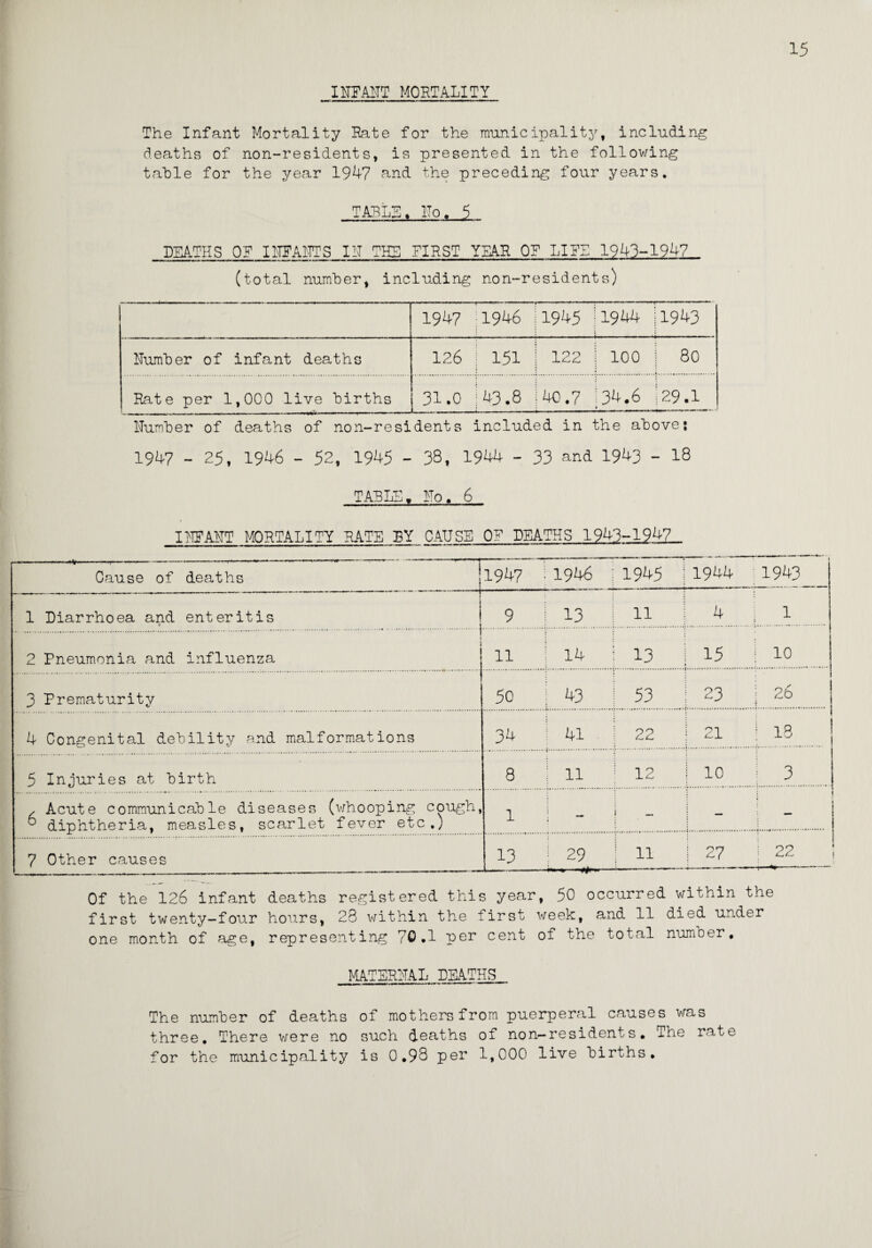 15 INFANT MORTALITY The Infant Mortality Rate for the municipality, including deaths of non-residents, is presented in the following table for the year 1947 and the preceding four years. TABLE. No. 5 DEATHS OF INFANTS IN THE FIRST YEAR OF LIFE 1943-1947 (total number, including non-residents) 1947 1946 --- - ■■ — ... 1945 (1944 1943 Number of infant deaths 126 151 122 | 100 80 Rate per 1,000 live births 31.0 43.8 40.7 i34.6 t 29.1 Number of deaths of non-residents included in the above? 1947 _ 25, 1946 - 52, 1945 - 38, 1944 - 33 and 1943 - 18 TABLE, No. 6 i INFANT MORTALITY RATE BY CAUSE OF DEATHS 1943-194?_ Cause of deaths J1947 ; 1946 ; 1945 j 1944 ■ 1943 I 1 1 Diarrhoea and enteritis ! 9 13 11 1 4 1 2 Pneumonia and influenza -rt t—1 1—1 1—i 13 i 15 1 10 3 Prematurity 50 j 43 53 ! 23 | 26 4 Congenital debility and malformations 34 i 41 22 i 21 1 is 5 Injuries at birth i—\ l—1 00 12 j 10 3 , Acute communicable diseases (whooping cough, 3 diphtheria, measles, scarlet fever etc.) 1 ! - : i I | • i .:.1.1.L...1.| 7 Other causes 13 ! 29 11 | 27 j 22 ; Of the 126 infant deaths registered this year, 50 occurred within the first twenty—four hours, 23 within the first week, and 11 died under one month of age, representing 70.1 per cent of the total number, MATERNAL DEATHS The number of deaths of mothers from puerperal causes was three. There were no such deaths of non-residents. The rate for the municipality is 0.93 per 1,000 live births.