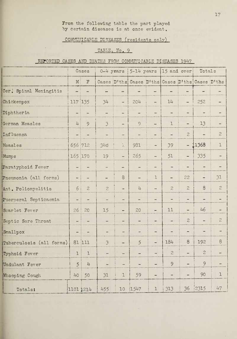17 From the following table the part played hy certain diseases is at once evident. COIMmilCABLE DISEASES (residents only) TABLE « ITo . 9 REPORTED CASES AND DEATHS FROM COMMUNICABLE DISEASES 1947 Cases » 0-4 years j 5-14 years 15 and over | Totals T ♦ 1 i Mi F Cases iD’ths 1 — Cases D’ths Cases D'ths Cases D’ths j Oer i Spinal Meningitis 1 — — — — — — — — { Chickenpox [ 117 : 135 34 1 “ 1 204 : 14 t 252 ; ..t i Diphtheria » — i — ; j » - r » — — — G-erman Measles • 4 I > 9 3 i — 9 1 i ; 13 — ! Influenza — i — — _ _ — 2 — : 2 i 1Measles r 6561712 | 34d 1 981 — 39 ~ 1 .1368 1 1 Mumps 165 : » 170 i 19 — 265 j : ; 51 — 335 — Paratyphoid Fever — : .1 — | — j — — — Pneumonia (all forms) i i : 8 — j 1 — j 22 --— t.3. 31 Ant. Poliomyelitis 6 1 2 2 j 4 — 2 2 8 1 2 t i.1 Puerperal Septicaemia — \ — — — — ! I ! - 1 Scarlet Fever 26 20 15 20 — 11 — I 46 i ! - ! Septic Sore Throat — — « — • — | 2 i [ j 2 Smallpox — | — — — — — — 1 j i — 1 • Tuberculosis (all forms) 81 111 3 — 5 — 184 8 1 192 ! 8 Typhoid Fever 1 1 i 1 — — — 2 2 — Undulant Fever i. ' i 5 4 — ! » 1 — 9 9 ! | Whooping Cough 1 40 50 31 j 1 59 1 - 1 - ♦ ■i...__ — u ! 90 j- • 1 1 % Totals: 1101 1214 455 1 : 10 1 11547 | 1 1 ! j 313 1 36 j 1 ■2315 ! 47