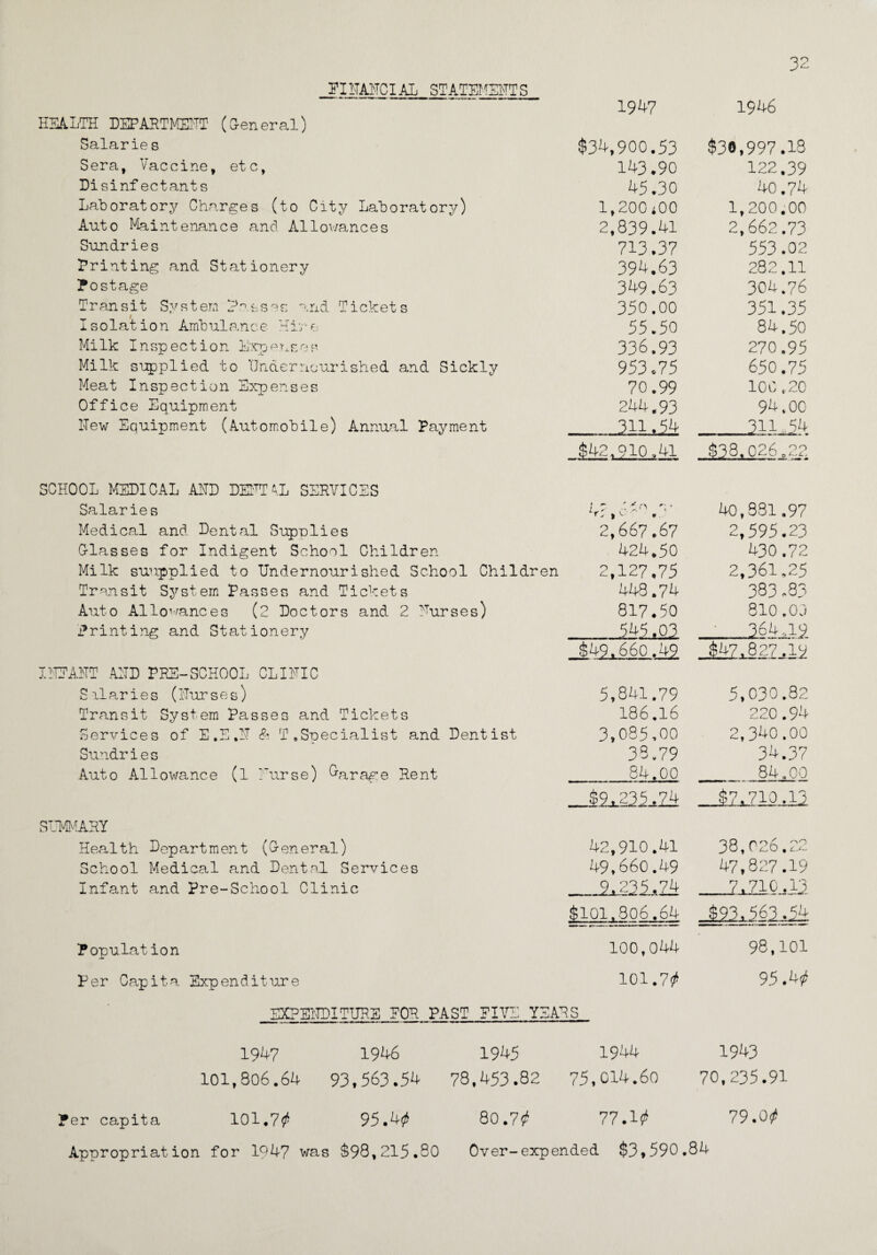 32 FINANCIAL STATEMENTS 1947 1946 HEALTH DEPARTMENT (General) Salarie s $34,900.53 $30,997.18 Sera, Vaccine, etc, 143.90 122.39 Disinfectants 45.30 40.74 Laboratory Charges (to City Laboratory) 1,200i00 1,200.00 Auto Maintenance and Allowances 2,839.41 2,662.73 Sundries 713.37 553.02 Printing and Stationery 394.63 282.11 Postage 349.63 304.76 Transit System Passes and Tickets 350.00 351.35 Isolation Ambulance Hire 55.50 84.50 Milk Inspection Expense?. 336.93 270.95 Milk supplied to Undernourished and Sickly 953.75 650.75 Meat Inspection Expenses 70.99 10C,20 Office Equipment 244.93 94.00 Hew Equipment (Automobile) Annual Payment .311,54 _2IU54 $42,910.41 $38,026.22 SCHOOL MEDICAL AND DENTAL SERVICES Salaries ; 7 .'go c- G; , c '• , 40,881.97 Medical and Dental Supplies 2,667.67 2,595.23 Glasses for Indigent School Children 424.50 430 .72 Milk suupplied to Undernourished School Children 2,127.75 2,361,25 Transit System Passes and Tickets 443.74 383,83 Auto Allowances (2 Doctors and 2 Uurses) 817.50 810.03 Printing and Stationery 545.03 __264.12 $49,660.49 $47,827 .19 I. HE ANT AUD PRE-SCHOOL CL MIC Salaries (Nurses) 5,841.79 5,030.82 Transit System Passes and Tickets 186.16 220.94 Services of E.E.N & T .Specialist and Dentist 3,085,00 2,340.00 Sundries 38.79 34.37 Auto Allowance (l Nurse) Garage Rent 84.00 84.00 $2jl235 .24 SUMMARY Health Department (General) 42,910.41 38,026.22 School Medical and Dental Services 49,660.49 47,827.19 Infant and Pre-School Clinic 2jl225„,74 7.710,13 $101,806.64 $93,563,54 Population 100,044 98,101 Per Capita Expenditure 101.7/ 95 .4/ EXPENDITURE EON PAST FIVE YEANS 19/47 1946 1945 1944 101,806.64 93,563.54 78,453.82 75.Cl4.6o 1943 70,235.91 Per capita 101.7/ 95.4/ 80.7/ 77.1/ Appropriation for 1047 was §98,215.80 Over-expended. $3,590.84 79.0/