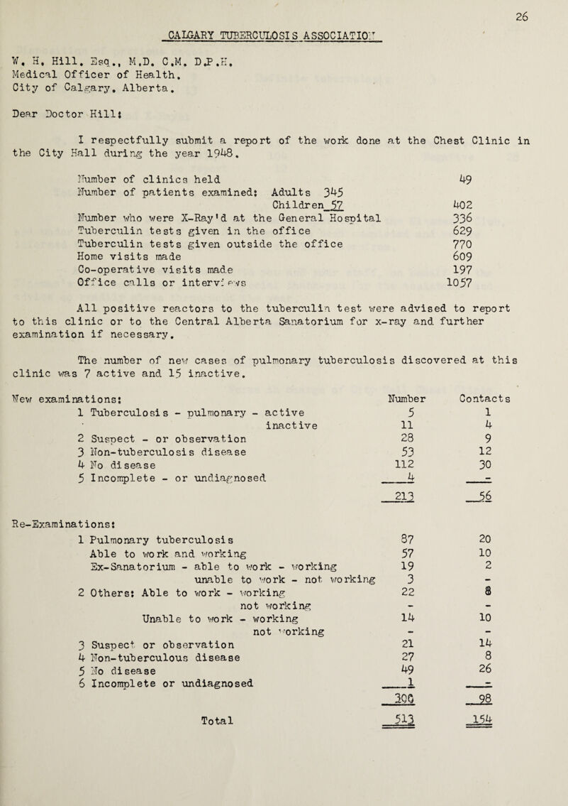 26 CALGARY TUBERCULOSIS ASSOCIATION W, Ht Hill. Esq., M,D. C.M. D.P.K. Medical Officer of Health, City of Calgary. Alberta. Dear Doctor Hill: I respectfully submit a report of the work done at the Chest Clinic in the City Hall during the year 1948, Humber of clinics held 49 Humber of patients examined: Adults 345 Children^? 402 Humber who were X-Ray’d at the General Hospital 336 Tuberculin tests given in the office 629 Tuberculin tests given outside the office 770 Home visits made 609 Co-operative visits made 197 Office calls or interv: e\vs 1057 All positive reactors to the tuberculin test were advised to report to this clinic or to the Central Alberta Sanatorium for x-ray and further examination if necessary. The number of new cases of pulmonary tuberculosis discovered at this clinic was 7 active and 15 inactive. Hew examinations: 1 Tuberculosis - pulmonary - active inactive 2 Suspect - or observation 3 Hon-tuberculosis disease 4 No disease 5 Incomplete - or undiagnosed Re-Examinations: 1 Pulmonary tuberculosis Able to work and working Ex-Sanatorium - able to work - working unable to work - not working 2 Others: Able to work - working not working Unable to wo rk - working not working 3 Suspect or observation 4 Hon-tuberculous disease 5 Ho disease 6 Incomplete or undiagnosed Humber Contact 5 1 11 4 23 9 53 12 112 30 4 - 213 _56 87 20 57 10 19 2 3 - 22 8 — - 14 10 — - 21 14 27 8 49 26 1 - 200 -28 513 154 Total