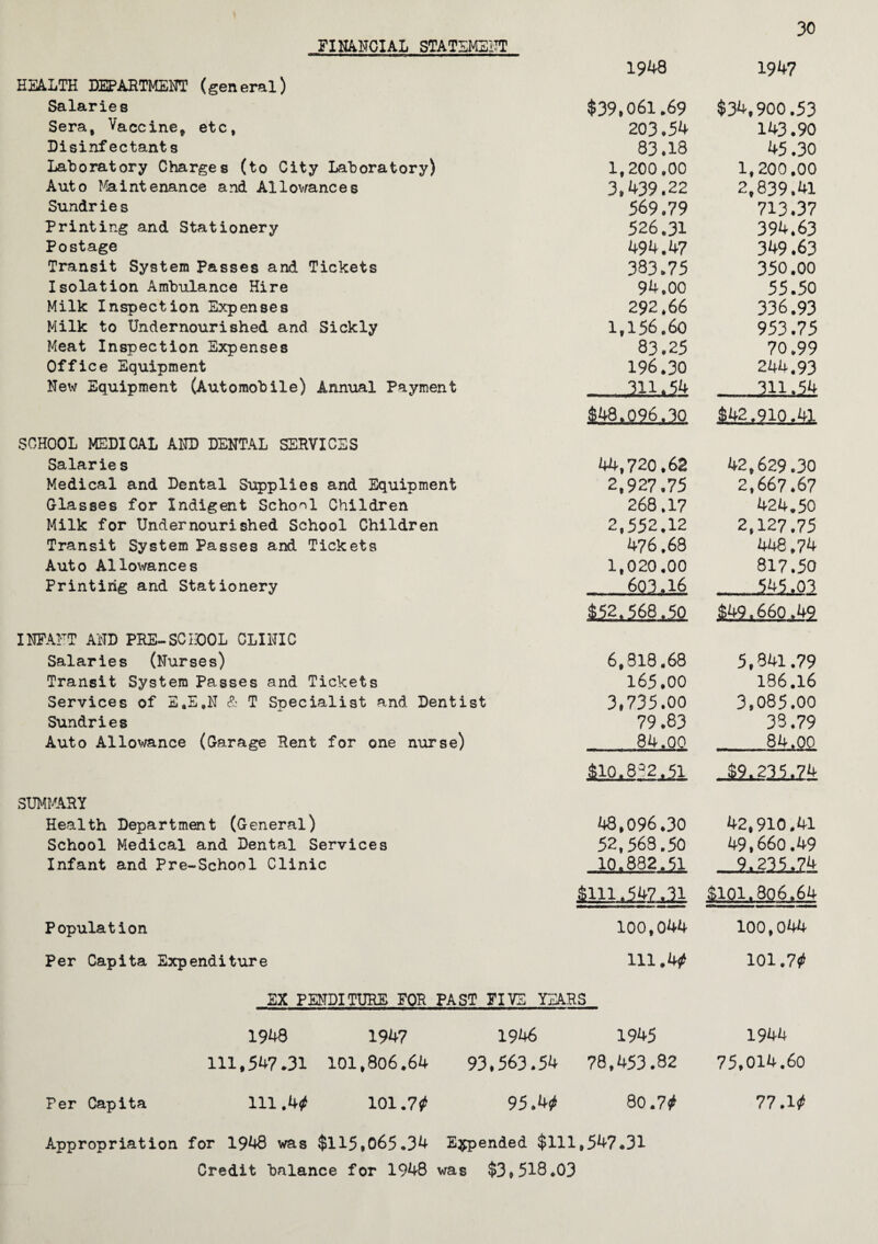 FINANCIAL STATEMENT 30 HEALTH DEPARTMENT (general) 1948 1947 Salaries $39,061.69 $34,900.53 Sera, Vaccine, etc, 203.54 143.90 Disinfectants 83.18 45.30 Laboratory Charges (to City Laboratory) 1,200,00 1,200.00 Auto Maintenance and Allowances 3,439.22 2,839.41 Sundries 569.79 713.37 Printing and Stationery 526.31 394.63 Postage 494.47 349.63 Transit System Passes and Tickets 383.75 350.00 Isolation Ambulance Hire 94.00 55.50 Milk Inspection Expenses 292.66 336.93 Milk to Undernourished and Sickly 1,156.60 953.75 Meat Inspection Expenses 83.25 70.99 Office Equipment 196.30 244.93 New Equipment (Automobile) Annual Payment ..quj4 - .311,54 $48,096.30 $42,910.41 SCHOOL MEDICAL AND DENTAL SERVICES Salarie s 44,720.62 42,629.30 Medical and Dental Supplies and Equipment 2,927.75 2,667.67 Glasses for Indigent School Children 268.17 424.50 Milk for Undernourished School Children 2,552.12 2,127.75 Transit System Passes and Tickets 476.68 448.74 Auto Allowances 1,020.00 603.16 817.50 Printing and Stationery -- 545.03 $52,568.50 $49,660.49 INFANT AND PRE-SCHOOL CLINIC Salaries (Nurses) 6,818.68 5,841.79 Transit System Passes and Tickets 165.00 186.16 Services of E,EtN & T Specialist and Dentist 3,735.00 3,085.00 Sundries 79.83 38.79 Auto A1lowance (Garage Pent for one nurse) 84.00 84.00 $10.8°2.51 $9.235.74 SUMMARY Health Department (General) 48,096.30 42,910.41 School Medical and Dental Services 52,568.50 49,660.49 Infant and Pre-School Clinic 10.882.51 2i .231,24 $101,806.64 Population 100,044 100,044 Per Capita Expenditure 111.4/ 101.7/ EX PENDITURE FOR PAST FIVE YEARS 1948 194? 1946 1945 1944 111,547.31 101,806.64 93,563.54 78,453.82 75,014.60 Per Capita 111.4/ 101.7/ 95.4/ 80.7/ 77.1/ Appropriation for 1948 was $115,065.34 Expended $111#547*31 Credit balance for 1948 was $3,518*03