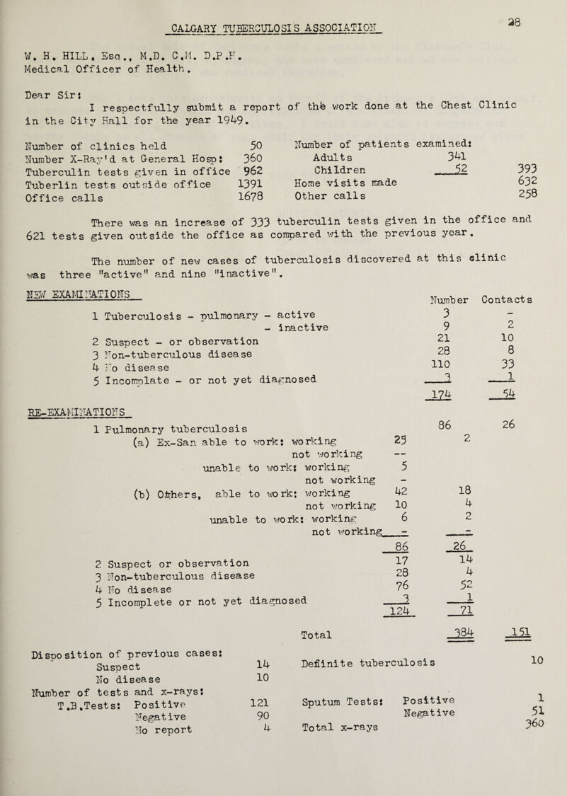 CALGARY TUBERCULOSIS ASSOCIATION 38 W. H. HILL , Esa ., M.D. C,M. DJ>.F. Medical Officer of Health. Dear Sir} I respectfully submit a report in the City Hall for the year 1949. Humber of clinics held 50 Number X-Ray’d at General Hosp: 3&0 Tuberculin tests given in office 962 Tuberlin tests outside office 1391 Office calls 1678 of thb work done at the Chest Clinic Number of patients examined: Adults 341 Children 52 393 Home visits made 632 Other calls 258 There was an increase of 333 tuberculin tests given in the office and 621 tests given outside the office as compared with the previous year. The number of new cases of tuberculosis discovered at this clinic was three ’’active” and nine inactive. NSW EXAMINATIONS 1 Tuberculosis - pulmonary - active - inactive 2 Suspect - or observation 3 Non-tuberculous disease 4 To disease 5 Incomolate - or not yet diagnosed BE-EXAMIiTATIOB S 1 Pulmonary tuberculosis (a) Ex-San able to work: working 23 not working unable to work: working 5 not working (b) Others, able to work; working 42 not working 10 unable to work: working 6 not working_- 86 2 Suspect or observation 17 3 Non-tuberculous disease 28 4 No disease 76 5 Incomplete or not yet diagnosed 3. 124 Numb er Contacts 3 — 9 2 21 10 28 8 110 33 3 1 174 54 36 26 2 18 4 2 26 14 4 52 _1 71 Total Disposition of previous cases: Suspect No disease Number of tests and x-ravs: T .B .Tests: Positive Negative No report 14 Definite tuberculosis 10 121 Sputum Tests: Positive 90 Negative 4 Total x-rays 10 1 51 3 60