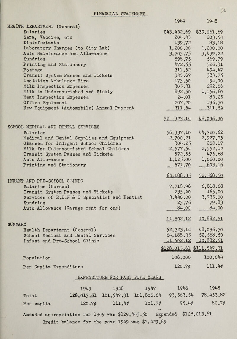 FINANCIAL STATEMENT 31 1949 1948 HEALTH DEPARTMENT (General) Salaries $43,432.69 $39,061.69 Sera, Vaccine, etc 204.43 203.54 Disinf ectants 139.72 83.18 Laboratory Charges (to City Lab) 1,200.00 1,200.00 Auto Maintenance and Allowances 3,703.75 3,439.22 Sundries 593.75 569.79 Printing and Stationery 472.55 526.31 Postage 3H.52 494.47 Transit System Passes and Tickets 345.67 393.75 Isolation Ambulance Hire 173.50 94.00 Milk Inspection Expenses 305.31 292.66 Milk to Undernourished and Sickly 892.50 1,156.60 Meat Inspection Expenses 24.01 83.25 Office Equipment 207.20 196.30 Hew Equipment (Automobile) Annual Payment - 311-54 311.54 52 .323.14 48.096.30 SCHOOL MEDICAL AND DENTAL SERVICES Salaries 56.337.10 44,720.62 Medical and Dental Supplies and Equipment 2,700.21 2,927.75 Glasses for Indigent School Children 304.25 263.17 Milk for Undernourished School Children 2,577.54 2,552.12 Transit System Passes and Tickets 572.55 476.68 Auto Allowances 1,125.00 1,020.00 Printing and Stationery 571.70 603.16 64.138.35 52.568.50 INFANT AND PRE-SCHOOL CLINIC Salaries (Nurses) 7,713.96 6,818.68 Transit System Passes and Tickets 235.1-0 165.00 Services of E,E,H & T Specialist and Dentist 3,440.00 3,735.00 Sundries 23.76 79.83 Auto Allowance (Garage rent for one) 84.00 84.00 11. 502.12 10.882.51 SUMMARY Health Department (General) 52,323.14 48,096.30 School Medical and Dental Services 64,188.35 52,568.50 Infant and Pre-School Clinic 11.502.12 10.882.51 $128.013,61 $111.547.31 Population 106,000 100,044 Per Capita Expenditure 120.7* 111.4* EXPENDITURE FOR PAST FIVE YEARS 1949 1948 1947 1946 1945 Total 128,013.61 111,547.31 101,806.64 93,563.54 73,453.82 Per capita 120.7* 111.4* 101.7* 95.4* 80.7* Amended, an^ropriation for 1949 was $129,443.50 Expended $123,013*61 Credit “balance for the year 1949 was $1,429*89