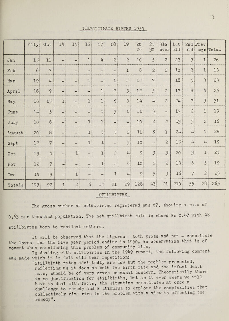 3 ILLEGITIMATE BIRTHS 1950 City Out 14 15! 16 17 i8 j 19 i 20 1 24 j 251 301 31& over 1st cld 2nd cld Prev mg« Total Jan 15 11 — — : 1 4 2! 2 j 10 | 5 2 23 3 1 26 Peb 6 7 — • - — - i 1 j 8I 2\ 2 10 3 1 13 Mar 19 4 - - j l — i i - j 14 j 7 j — 18 5 3 23 April 16 9 — — I - 1 21 3; 121 5j 2 17 8 4 25 May 16 15 1 — 1 1 1 5 141 4 2 24 7 3 31 June 14 5 — — j - 1 3} l| 11 j 3 — 17 2 1 ^9 ; July 10 6 — ; 1 1 — : — | 101 2 j 2 13 3 2 16 August 20 8 — — i 1 3 5 2j 111 5: 1 24 4 1 28 Sept 12 7 — — ! 1 j 1 — : 5 10! — : 2 15 4 4 19 Oct 19 4 — l| — 1 1 21 k\ 9 3 3 20 3 1 23 Hov 12 7 — — ! — 1 — i 4| 10I 2 j 2 13 6 5 19 , Dec 14 9 — l| — - j 1; 4| 9I 5 i 3 16 7 2 23 ' Totals 173 92 1 9 ; C, ; 6 I 14 ! 2! 29; 128; 43| 21 210 55 23 265 STILLBIRTHS The gross number of stillbirths registered was 67, showing a rate of 0.63 per thousand population. The net stillbirth rate is shown as 0.4? with 48 stillbirths born to resident mothers. It will be observed that the figures - both gross and net - constitute the lowest for the five year period ending in 1950, an observation that is of moment when considering this problem of community life. In dealing with stillbirths in the 1949 report, the following comment was made which it is felt will bear repetition: Stillbirth rates admittedly are low but the problem presented, reflecting as it does on both the birth rate and the infant death rate, should be of very grave communal concern. Theoretically there is no justification for stillbirths, but as it ever seems we will have to deal with facts, the situation constitutes at once a challenge to remedy and a stimulus to explore the complexities that collectively give rise to the problem with a view to effecting the remedy n.