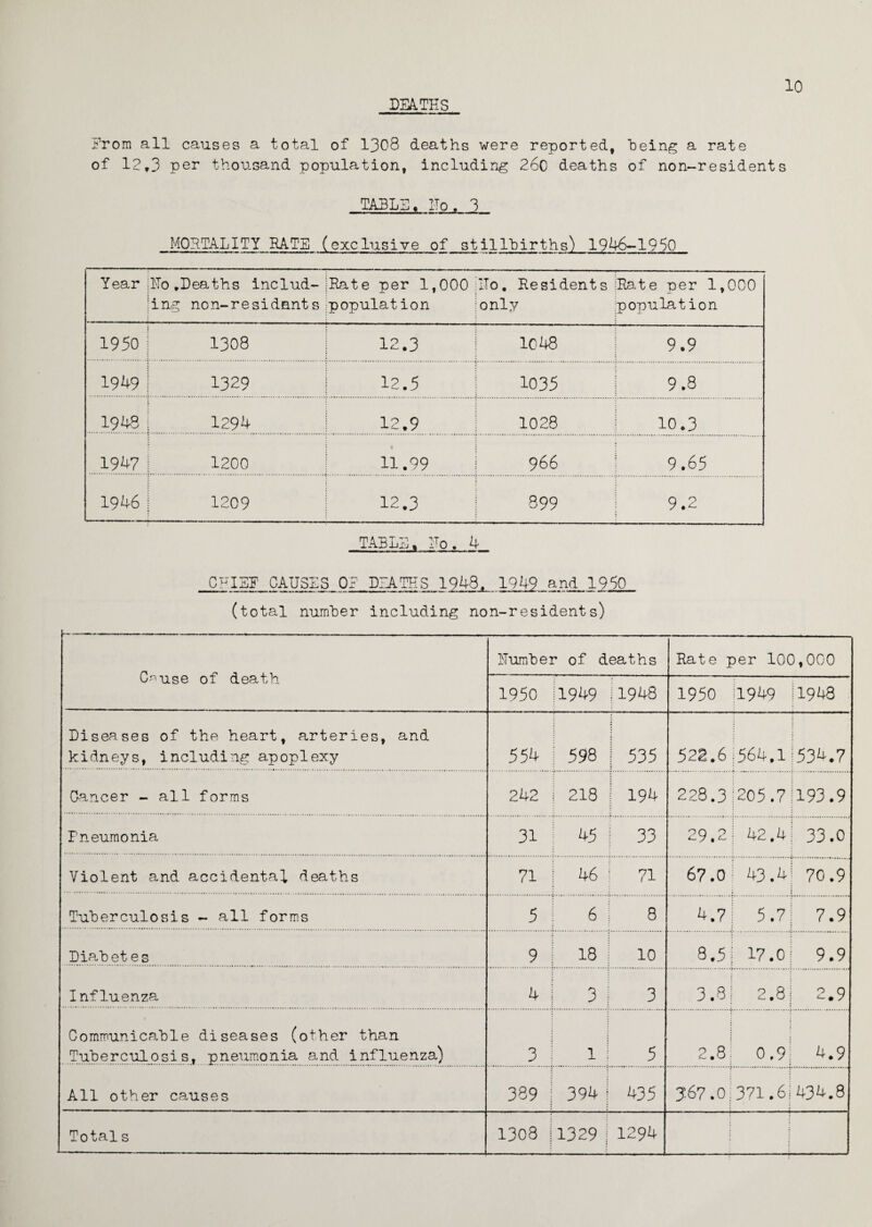 DEATHS 10 j'rom all causes a total of 1308 deaths were reported, being a rate of I2f3 Per thousand population, including 26c deaths of non-residents TABLE. Ho, 3 MORTALITY RATE (exclusive of stillbirths) 1946-1950 Year Ho .Deaths includ-jRate per 1,000 ing non-residants^population Ho. Residents only Rate per 1,000 population 1950 1308 12.3 1048 9.9 1949 1329 12.5 1035 9.8 1948 1294 i 12.9 1028 10.3 1947 1200 11.99 966 9.65 1946 1209 12,3 899 9.2 TABLB. Fo, 4 CHI3P CAUSES OF DEATHS 1948. .1949 and 1950 (total number including non-residents) r^ ■ ■» -■ . ■— 1 — Cause of death Humber of deaths Rate per 100,000 1950 1949 1948 1950 1949 11948 Diseases of the heart, arteries, and kidneys, including apoplexy 554 598 535 522.6 564.1 534.7 Cancer - all forms 242 218 194 228.3 205.7 193.9 Pneumonia 31 45 33 29.2 42.4 33.0 Violent and accidental deaths 71 46 71 67.0 43.4 70.9 Tuberculosis - all forms 5 6 8 4.7 5.7 7.9 Dia.bet es 9 18 10 3.5 17.0 9.9 Influenza 4 3 3 3.8 2.8 2.9 Communicable diseases (other than Tuberculosis, pneumonia and influenza) 3 1 5 2.8; 0.9 4.9 All other causes 389 394 435 367.0,371.6 434.8