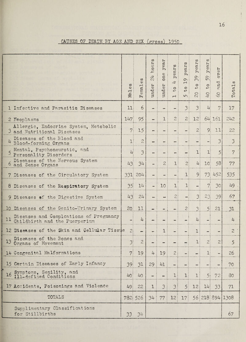 16 CAUSES OF DEATH BY AGE AND SEX (gross) 1950 Males Females under 24 hours under one year 1 to 4 years 5 to 19 years 20 to 39 years 40 to 59 years 60 and over Totals 1 Infective and Parasitic Diseases 111 6 — — : 3 3 4j 7 17 2 Neoplasms 147) 95 | 1 I o i ^ • 2 12! 64; l6l 242 3 Allergic, Endocrine System, Metobolic and Nutritional Diseases 7! 15 — — i — — 2 9! 11 22 4 Diseases of the Blood and Blood-forming Organs l| 2 — j — | — — i -i 3 3 5 Mental, Psychoneurotic, and Personality Disorders 4 3 — - | - lj l' 5 7 6 Diseases of the Nervous System and Sense Organs U 34 — 2 | lj o: c 4 j O. Vji GO 77 7 Diseases of the Circulatory System 331; 204 — — ! — : 1; 9! 73| 452 535 8 Diseases of the Respiratory System 351 14 — 10 | 1; lj — ■ 7; 30 49; 9 Diseases of the Digestive System 43 24 — — 1 o : CL j 3 23; 39 67 o r*H Diseases of the Cenito-Urinary System 20 11 i o j ; 5| 21 j 31 11 Diseases and Complcations of Pregnancy Childbirth and the Puerperium -| 4 — : i 4j j 4 • 12 Diseases of the Skin and Cellular Tissi ■e 2j - 11 — : — lj — : — 0 * c 13 Diseases of the Bones and Organs of Movement 3} 2 i - : - : lj 2j 2 5 14 Congenital Malformations 71 19 4 19 i 2 j — j __ •; lj - 26 15 Certain Diseases of Early Infancy 39 31 29 1 4i i . r • _ , —• i - 70 16 Symptoms, Senility, and Ill-defined Conditions 40; 40 lj lj i 1 j 5! 72 80 17 Accidents, Poisonings and Violence 49 22 1 ! a ! J : 3 5 12 j oa tr\ f-r 71 TOTALS 7821 526 34! 77 | !2 [ 17 j 5 61 218: 894 1308 Supplimentary Classifications for Stillbirths 33 34 67