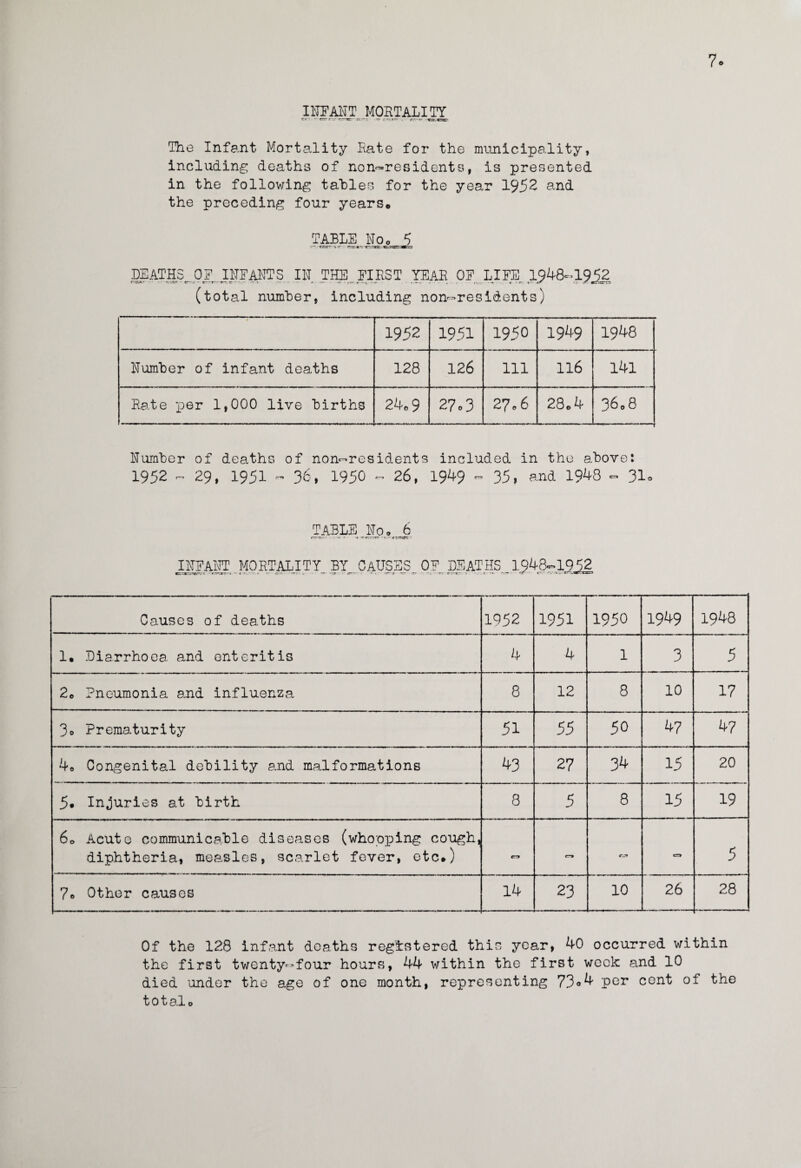 INFANT MORTALITY cv-- — crr-j- r~.—«rr it.— - — r —,r~- <r.—r- The Infant Mortality Rate for the municipality, including deaths of non-residents, is presented in the following tables for the year 1952 and the preceding four years* TABLE No. 5 r-vCBtr-sr rr-=r.«- • fcrQR’ DEATHS c-=jt* - • i OF INFANTS IN THE FIRST YEAR OF LIFE 1948-1952 • - e-'r- r-.c- - ' -- <*■ — • • < — r —t, -• • -• - » »% . • -* r - r- «— r' •: ^ mz-xzrr) (total number, including non-residents) 1952 1951 1950 1949 1948 Humber of infant deaths 128 126 111 116 141 Rate per 1,000 live births 24„9 27 0 3 27 06 28„4 36.8 Humber of deaths of non-residents included in the above: 1952 - 29, 1951 - 36, 1950 - 26, 1949 - 35, and 1948 - 31° TABLE No* 6 Trrv- • - t — rrr-rr- - ct-rtyx INFANT MORTALITY BY CAUSES OF DEATHS 1948-1952 c—• S~.~> Causes of deaths 1952 1951 1950 1949 1948 1. Diarrhoea and enteritis 4 4 1 3 5 2* Pneumonia and influenza 8 12 8 10 17 3o Prematurity 51 55 50 47 47 4* Congenital debility and malformations 43 27 34 15 20 5. Injuries at birth 8 5 8 15 19 60 Acute communicable diseases (whopping cough, diphtheria, measles, scarlet fever, etc*) n r» cr. 5 7* Other causes 14 23 10 26 28 Of the 128 infant deaths registered this year, 40 occurred within the first twenty-four hours, 44 within the first week and 10 died under the age of one month, representing 73°4 per cent of the tot alo