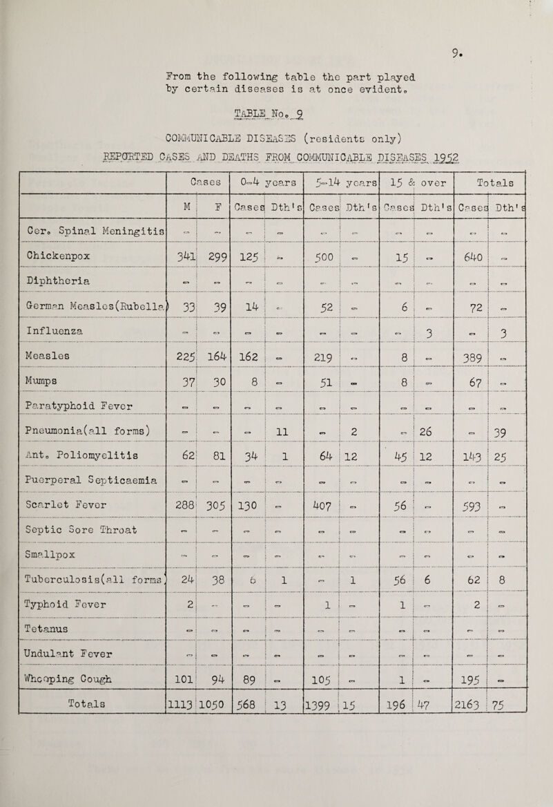 From the following table the part played by certain diseases is at once evident» 9. table Noe 9 BM M * - %—rftrt COKMUNICABLE DISEASES (residents only) REPORTED CASES AND DEATHS FROM COMMUNICABLE DISEASES 1 “ ' ..... tsrrm -rr acsTA. c — C ases 0-4 years 5-14 years 15 & over Totals M F Cased DtbJs Case Dth 1 s Cases Dth's Cases Dth* s Cero Spinal Meningitis rvr* ; r-»,» Cl cm cm cm cm cm cm cm Chickenpox 341 299 125 ; cm 500 C*5 15 cr» 640 rm Diphtheria cr» cm « i cm r- j if* cr~> cm cm German Measles(Rubella > 33 39 14 ; c. ■ 52 err* 6 cm 72 cm Influenza cm Cl cm • tR» cm cm cm 3 cm 3 Measles 225 164 162 j ca 219 cm 8 cm 389 cm Mumps 37 30 8 1 «rr> 51 ca=* 8 cry 67 cm Paratyphoid Fever C=J cri ra ; cm cm err* cm cm cm rm Pneumonia(all forms) em cry 1 11 cm 2 em 26 C1 39 Ante Poliomyelitis 62 81 34 | 1 64 12 45 12 143 25 Puerperal Septicaemia tn Cl err* 1 ” cm cm cm rr® c* j cm Scarlet Fever 288 305 130 cm 407 rr* 56 593 cm Septic Sore Throat cr» cm - cm cm c=> cs cm cm cm Smallpox rr* cm cr? J err» em C» cm m c-i cm Tuberculosis(all forms' 24 38 6 1 1 rr* 1 56 6 62 8 Typhoid Fever 2 ***■> <ra : cm 1 n* 1 C-* 2 cm Tetanus O ! C7» cr» | cm cm rs cm cm cm Undulant Fever cm era e“9 Cn 0 cm cm 1 cm i Whooping Cough 101 94 89 CT9 105 era 1 j cm 195 ! ■ ■ . ■ ■ r