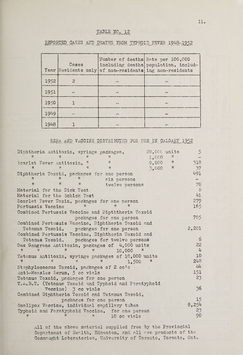 TABLE N0„ 12 cr >- - r*_-» i- .-<r—r-«:rrr8'ra.T3a REPORTED CASES (33*trt f- t - r ir f - r r: AND DEATHS FROM TYPHOID FEVER 1948-1952 * i- x - ftm* t - - TV *r »— - . • «■!*- ' — • cr- r-.cr--» • <• •?:/ *v.r • T. er~r Tear Cases Residents only Number of deaths including deaths of non-residents Rate per 100,000 population, includ¬ ing non-residents 1952 2 tr* tr> 1951 crr» cir* 1950 1 cn cr> 1949 tr* crj C=J 1948 1 rr? era sera and vaccine distributed for use in Calgary 1932 —r r.-.- •• , — *■ •—-rsrr rr -z--- -c. * sCtrc^—' Diphtheria Antitoxin, syringe packages, n 11 11 11 Scarlet Never Antitoxin, 11 11 11 it 11 it 20,000 units 1,0C0  9,000 »» 3,000 « Diphtheria Toxoid, packages for one person 11 n M six persons M 11 M twelve persons Material for the Dick Test Material for the Schick Test Scarlet Eever Toxin, packages for one person Pertussis Vaccine n M M Comhined Pertussis Vaccine and Dipththeria Toxoid packages for one person Comhined Pertussis Vaccine, Diphtheria Toxoid and Tetanus Toxoid, packages for one person Comhined Pertussis Vaccine, Diphtheria Toxoid and Tetanus Toxoid, packages for twelve persons Gas Gangrene Antitoxin, packages of 4,000 units ii tt it ii 10,000 m Tetanus Antitoxin, syringe packages of 10,000 units » 11  »t 1,500 11 Staphylococcus Toxoid, packages of 2 cc1s Anti-Measles Serum, 5 cc vials Tetanus Toxoid, packages for one person ToA0BoTo (Tetanus Toxoid and Typhoid and Paratyphoid Vaccine) 3 cc vials Comhined Dinhtheria Toxoid and Tetanus Toxoid, packages for one person Smallpox Vaccine, individual capillary tubes Typhoid and Paratyphoid Vaccine, for one person M  11 10 cc vials 5 cr*« 318 37 491 rr.* 70 6 41 279 165 705 2,201 6 22 4 10 248 44 151 23 36 15 8,254 23 90 All of the above material supplied, free by the Provincial Department of Health, Edmonton, a.nd all are products of the Connaught Laboratories, University of Toronto, Toronto, Onto