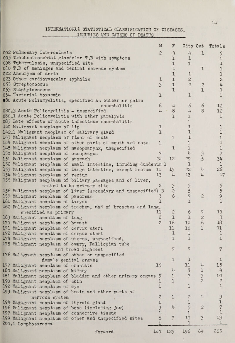 14 INTERNATIONAL STATISTICAL CLASSIFICATION OF DISEASES, _INJURIES AND CAUSES OF DEATHS M y City Out Totals 002 Pulmonary Tuberculosis 2 3 4 1 5 005 Tracheobronchial glandular T.B with symptoms 1 1 1 008 Tuberculosis* unspecified site 1 1 1 010 T.B of meninges and central nervous system 1 1 1 022 Aneurysm 1 of aorta 1 1 1 023 Other cardiovascular syphilis 1 1 2 2 053 Streptococcus 3 1 2 2 4 053 Staphylococcus 1 1 1 054 acterial toxaemia 1 1 1 080 Acute Poliomyelitis, specified as bulbar pr polio encephalitis 8 4 6 6 12 080.3 Acute Poliomyelitis - unspecified 4 8 4 8 12 080.1 Acute Poliomyelitis with other paralysis 1 1 1 083 Late effects of acute infectious encephalitis * 140 Malignant neoplasm of lip 1 1 1 142,1 Malignant neoplasm of salivary gland 1 1 1 143 Malignant neoplasm of floor of mouth 1 1 1 144 Malignant neoplasm of other parts of mouth and nose 1 1 1 148 Malignant neoplasm of nasopharynx, unspecified 1 1 1 150 Malignant neoplasm of oseophagus 7 4 3 7 151 Malignant ne op la sm of s10ma ch 22 12 29 5 34 152 Malignant neoplasm of small intestine, incuding duodenum 1 1 1 153 Malignant neoplasm of large intestine, except rectum 11 15 22 4 26 154 Malignant neoplasm of rectum 13 4 13 4 17 155 Malignant neoplasm of biliary passages and of liver, stated to be primary site 2 3 5 5 156 Malignant neoplasm of liver (secondary and unspecified) 3 2 5 5 157 Malignant neoplasm of pancreas 3 6 7 2 9 J6l Malignant n eop la sm of la ry nx 1 1 1 162 Malignant neoplasm of trachea, and of bronchus and lung, specified as primary 11 2 6 7 13 163 Malignant neoplasm of lung 2 1 1 2 3 170 Malignant neoplasm of breast 0 16 12 6 18 171 Malignant neoplasm of cervix uteri 11 10 1 11 172 Malignant neoplasm of corpus uteri 1 1 1 174 Malignant neoplasm of uterus> unspecified, 1 1 1 175 Malignant neoplasm of ovary, Falliopian tube and broad ligament 7 7 7 176 Malignant neoplasm of other or unspecified female genital organs 1 1 1 177 Malignant neoplasm of prostate 15 11 4 15 I80 Malignant neoplasm of kidney 4 3 1 4 181 Malignant neoplasm of bladder and other urinary organs 9 1 7 3 10 190 Malignant neoplasm of skin 1 1 2 2 192 Malignant neoplasm of eye 1 1 1 193 Malignant neoplasm of brain and other parts of nervous system 2 1 2 1 3 194 Malignant neoplasm of thyroid gland 1 1 1 196 Malignant neoplasm of bone (including jaw) 3 4 5 2 7 197 Malignant neoplasm of connec+ive tissue 1 1 1 199 Malignant neoplasm of other and unspecified sites 6 7 10 3 13 200,1 Lymphosarcoma, 1 1 1