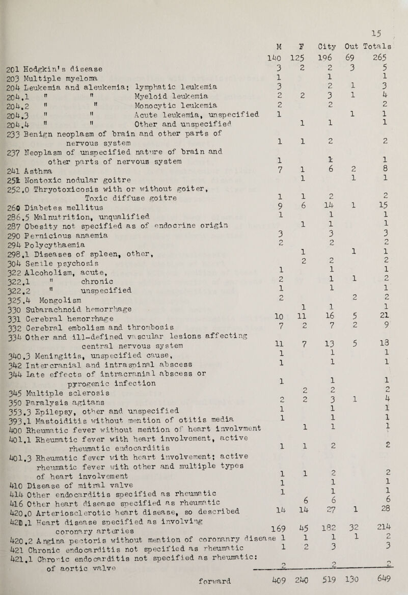 15 201 Hodgkin’s disease 203 Multiple myeloma 204 Leukemia and aleukemia; lymphatic leukemia 204,1 ” ” Myeloid leukemia 204.2 ” n Monocytic leukemia 204.3 n M Acute leukemia, unspecified 204.4 n ” Other and unspecified 233 Benign neoplasm of Brain and other parts of nervous system 237 Neoplasm of unspecified nature of Brain and other parts of nervous system 241 Asthma 25^ Nontoxic nodular goitre 252,0 Thryotoxicosis with or without goiter, Toxic diffuse goitre 260 Diabetes mellitus 286.5 Mainut rition, unqualified 287 Obesity not specified as of endocrine origin 290 Pernicious anaemia 294 Polycythaemia 298.1 Diseases of spleen, other, 304 Senile psychosis 322 Alcoholism, acute, 322.1 ” chronic 322.2 ” unspecified 325.4 Mongolism 330 Subarachnoid hemorrhage 331 Cerebral hemorrhage 332 Cerebral embolism and thrombosis 334 Other and ill-defined vascular lesions affecting central nervous system 340.3 Meningitis, unspecified cause, 342 Inter cranial and intraspinal abscess 344 late effects of intracranial abscess or pyrogenic infection 345 Multiple sclerosis 350 Paralysis agitans 353.3 Epilepsy, other and unspecified 393.1 Mastoiditis without mention of otitis media 400 Rheumatic fever without mention of heart involvment 401.1 Rheumatic fever with heart involvement, active rheumatic endocarditis 401.3 Rheumatic fever with heart involvement; active rheumatic fever with other and multiple types of heart involvement 410 Disease of mitral valve 414 Other endocarditis specified as rheumatic 416 Other heart disease specified as rheumatic 420.0 Arteriosclerotic heart disease, so described 420.1 Heart disease specified as involving coronary arteries 420.2 Angina pectoris without mention of coronanry disea 421 Chronic endocarditis not specified as rheumatic 421.1 Ohroric endocarditis not specified as rheumatic; of aortic valve —— M P City Out Totals L40 125 196 69 265 3 2 2 3 5 1 1 1 3 2 1 3 2 2 3 1 4 2 2 2 1 1 1 1 1 1 1 1 2 2 1 1 1 7 1 6 2 8 1 1 1 1 1 2 2 9 6 14 1 15 1 1 1 1 1 1 3 3 3 2 2 2 1 1 1 2 2 2 1 1 1 2 1 1 2 1 1 1 0 c. 2 2 1 1 1 10 11 16 5 21 7 2 7 2 9 11 7 13 5 13 1 1 1 1 1 1 1 1 1 0 c. 2 0 c, 0 c. 2 3 1 4 1 1 1 1 1 1 1 1 1 1 1 2 2 1 1 2 2 1 1 1 1 1 1 6 6 6 14 14 27 1 28 169 45 182 32 214 1 1 1 1 2 1 2 3 3 409 240 5X9 130 649