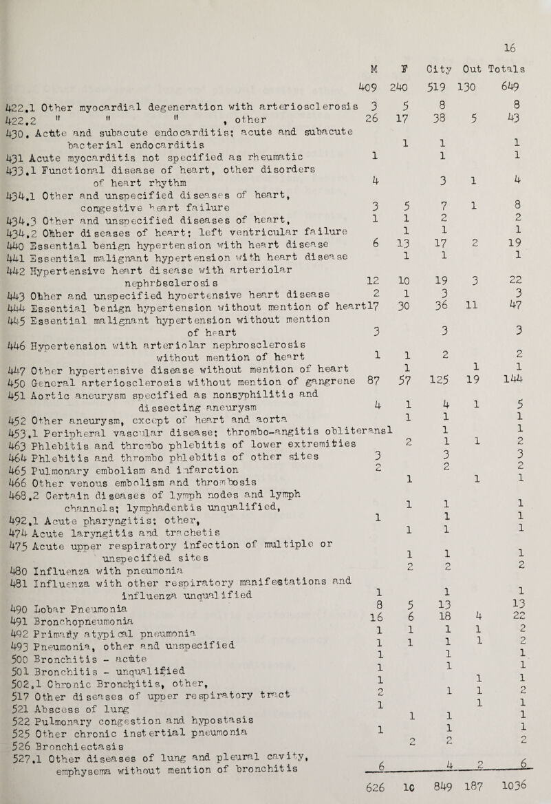 16 M 409 3 26 4 3 1 12 2 3 1 87 4 422.1 Other myocardial degeneration with arteriosclerosis 422.2 ,f H M , other 430, Actite and subacute endocarditis; acute and subacute bacterial endocarditis 431 Acute myocarditis not specified as rheumatic 433.1 Functional disease of heart, other disorders of heart rhythm 434.1 Other and unspecified diseases of heart, congestive heart failure 434.3 Other and unspecified diseases of heart, 434.2 Ohher diseases of heart; left ventricular failure 440 Essential benign hypertension with heart disease 441 Essential malignant hypertension with heart disease- 442 Hypertensive heart disease with arteriolar nepbrfceclerosi s 443 Other and unspecified hyoertensive heart disease 444 Essential benign hypertension without mention of heart17 445 Essential malignant hypertension without mention of heart 446 Hypertension with arteriolar nephrosclerosis without mention of heart 447 Other hypertensive disease without mention of heart 450 General arteriosclerosis without mention of gangrene 451 Aortic aneurysm specified as nonsyphilitio and dissecting aneurysm 452 Other aneurysm, except of heart and aorta 453.1 Peripheral vascular disease; thrombo-angitis obliteransl 463 Phlebitis and thrcmbo phlebitis of lower extremities 464 Phlebitis and thrombo phlebitis of other sites 465 Pulmonary embolism and infarction 466 Other venous embolism and thrombosis 468.2 Certain diseases of lymph nodes and lymph channels; lymphadentis unqualified, 492.1 Acute pharyngitis; other* 474 Acute laryngitis and trachetis 475 Acute upper respiratory infection of multiple or unspecified sites kQO Influenza with pneumonia 481 Influenza with other respiratory manifestations and influ en za un qual ifie d 490 Lobar Pneumonia 491 Bronchopneumonia 49 2 P r i ma d. y a t yp i cal p n euroo ni 0. 493 Pneumonia, other and unspecified 500 Bronchitis - acute 501 Bronchitis - unqualified 502.1 Chronic Bronchitis* other, 517 Other diseases of upper respiratory tract 521 Abscess of lung 522 Pulmonary congestion and hypostasis 525 Other chronic inst ertial pneumonia 526 Bronchiectasis 527.1 Other diseases of lung and pleural cavity, emphysema without mention of bronchitis 3 2 1 8 16 1 1 1 1 1 o 3P City Out Totals :4o 519 130 649 5 8 8 17 38 5 43 1 1 1 1 1 3 1 4 5 7 1 8 1 2 2 1 1 1 13 17 2 19 1 1 1 10 19 3 22 1 3 3 30 36 11 47 3 3 1 2 2 1 1 1 57 125 19 144 1 4 1 5 1 1 1 1 1 2 1 1 2 3 3 2 2 1 1 1 1 1 1 1 1 1 1 1 1 1 1 0 2 2 1 1 5 13 13 6 18 4 22 1 1 1 2 1 1 1 2 1 1 1 1 1 1 1 1 0 1 1 1 1 1 1 1 0 C. 0 c. 2 4 2 6 626 1C 849 187 1036
