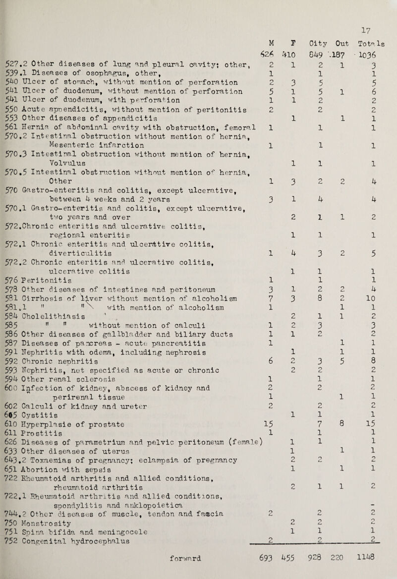 M 426 527.2 Other diseases of lung and pleural cavity* other, 2 539*1 Diseases of osophagus, other, 1 540 Ulcer of stomach, without mention of perforation 2 541 Ulcer of duodenum, without mention of perforation 5 541 Ulcer of duodenum, with perforation 1 550 Acute appendicitis, without mention of peritonitis 2 553 Other diseases of appendicitis 56l Hernia of abdominal cavity with obstruction, femoral 1 570.2 Intestinal obstruction without mention of hernia. Mesenteric infarction 1 570.3 Intestinal obstruction without mention of hernia. Volvulus 570.5 Intestinal obstruction without mention o^ hernia. Other 1 570 Gastro-enteritis and colitis, except ulcerative, between 4 weeks and 2 years 3 570.1 Gastro-enteritis and colitis, except ulcerative, two years and over 572,Chronic enteritis and ulcerative colitis, regional enteritis 572.1 Chronic enteritis and ulcerative colitis, diverticulitis 572.2 Chronic enteritis and ulcerative colitis, ulcerative colitis 576 Peritonitis 573 Other diseases of intestines and peritoneum 531 Cirrhosis of liver without mention of alcoholism 531.1 ,f M with mention of alcoholism 584 Cholelithiasis 585 M n without mention of calculi 586 Other diseases of gallbladder and biliary ducts 587 Diseases of pancreas - acute pancreatitis 591 Nephritis with odema, including nephrosis 592 Chronic nephritis 593 Nephritis, not specified as acute or chronic 594 Other renal sclerosis 600 Infection of kidney, abscess of kidney and perirenal tissue 602 Calculi of kidney and ureter 605 Cystitis 610 Eyperplasie of prostate 611 Prostitis 626 Diseases of parametrium and pelvic peritoneum (female) 633 Other diseases of uterus 643.2 Toxaemias of pregnancy; eclampsia of pregnancy 651 Abortion with sepsis 722 Rheumatoid arthritis and allied conditions, rheumatoid arthritis 722.1 Rheumatoid arthritis and allied conditions, spondylitis and anklopoietica 744.2 Other diseases of muscle, tendon and fascia 750 Monstrosity 751 Spina bifida and meningocele 752 Congenital hydrocephalus _ 1 1 3 7 1 1 1 1 6 1 2 1 15 1 2 o <c p 410 1 3 1 1 1 1 3 1 2 1 4 1 1 3 2 2 1 1 o c. 9 c. 1 1 1 2 1 2 2 1 City Out 849 M87 2 1 1 5 5 1 2 2 1 1 1 1 2 2 4 1 1 1 3 2 1 1 2 3 1 3 9 3 2 1 2 2 1 7 1 1 9 c. 2 9 1 1 1 1 5 1 8 1 1 1 1 2 2 1 2 17 Tota Is 1036 3 1 5 6 2 2 1 1 1 1 4 4 2 1 5 1 1 4 10 1 2 3 2 1 1 8 2 1 2 1 9 1 15 1 1 1 9 (L 1 2 2 9 c* 1 2