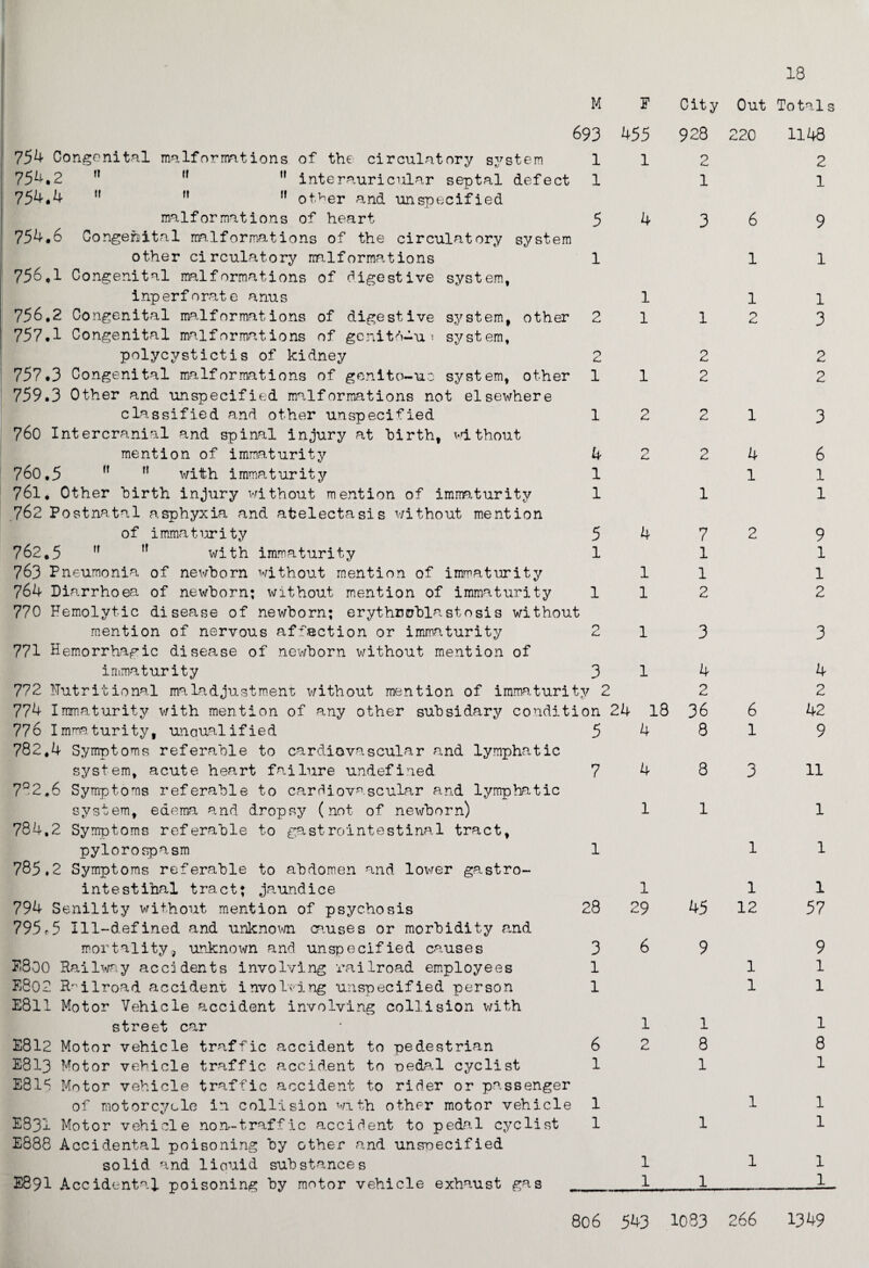 18 M S’ City Out 693 455 928 754 Congenital malformations of the circulatory system 754.2 754.4 II w 1 1 754.6 2 1 4 1 1 5 1 ,r 11 interauricular septal defect ” 11 ot>er and unspecified malformations of heart Congenital ma.lformations of the circulatory system other circulatory malformations 756.1 Congenital malformations of digestive system, inperforate anus 756.2 Congenital malformations of digestive system, other 757.1 Congenital malformations of gcnitd-u •. system, polycystictis of kidney 757.3 Congenital malformations of genito-uo system, other 759.3 Other and unspecified malformations not elsewhere classified and other unspecified 760 Intercranial and spinal injury at birth, i-dthout mention of immaturity 760.5 ,f n with immaturity 761. Other birth injury without mention of immaturity 762 Postnatal asphyxia and atelectasis without mention of immaturity 762.5 ,f ,f with immaturity 763 Pneumonia of newborn without mention of immaturity 764 Diarrhoea of newborn; without mention of immaturity 770 Hemolytic disease of newborn; erythroblastosis without mention of nervous affection or immaturity 771 Hemorrhagic disease of newborn without mention of immaturity 772 Nutritional maladjustment without mention of immaturity 2 774 Immaturity with mention of any other subsidary condition 24 776 Immaturity, unaualified 782.4 Symptoms referable to cardiovascular and lymphatic system, acute heart failure undefined 7Q2.6 Symptoms referable to cardiovascular and lymphatic system, edema and dropsy (not of newborn) 784.2 Symptoms referable to gastrointestinal tract, pylorospasm 785.2 Symptoms referable to abdomen and lower gastro¬ intestinal tract; jaundice 794 Senility without mention of psychosis 795f5 Ill-defined, and unknown causes or morbidity and mortality, unknown and unspecified causes E800 Railway accidents involving railroad employees E802 Railroad accident involving unspecified person E8ll Motor Vehicle accident involving collision with street car E812 Motor vehicle traffic accident to pedestrian E8I3 Motor vehicle traffic accident to -pedal cyclist E815 Motor vehicle traffic accident to rider or passenger of motorcycle in collision with other motor vehicle E83I Motor vehicle non-traffic accident to pedal cyclist E888 Accidental poisoning by other and unspecified solid and liouid substances E89I Accidental poisoning by motor vehicle exhaust gas 3 4 in 5 7 1 1 4 1 1 18 4 4 28 3 1 1 6 1 1 1 1 29 1 2 1 1 2 1 3 2 2 2 2 1 7 1 1 2 4 2 36 8 3 1 45 9 1 8 1 220 6 1 2 4 1 6 1 1 12 1 1 1 Totals 1148 2 1 9 1 1 3 2 2 6 1 1 9 1 1 2 3 4 2 42 9 11 1 1 1 57 9 1 1 1 8 1 1 1 1 1 806 543 1083 266 1349