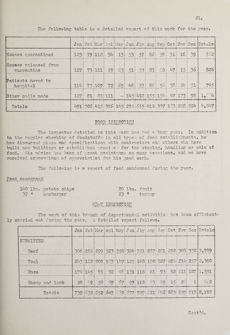The following table is a detailed report of this work for the year® — Jan Eeb Mar May Jun Jly Aw a -jrWso Sep Oct Nov Dec Totals Houses quarantined 123 79 112 94 13 53 57 86 59 31 16 39 762 Houses released from quarantine 127 73 111 99 63 51 53 83 68 47 15 36 826 Patients moved to hospital 73 109 72 69 48 53 88 56 38 24 51 795 Other calls made 12? 81 83 111 142 492 155 154 47 173 98 1,6.-4 Totals 491 305 415 376 145 295 655 412 337 163 228 224 4,047 FOOD INSPECTIOh The inspector detailed to this work has had a busy year® In addition to the regular checking of foodstuffs in all types of food establishments, he has discussed plans and specifications with contractors and others who have built new buildings or established premise $ for the storing, handling or sale of food® His advice has been of great assistance on many occasions, and we have received expressions of appreciation for his good work® The following is a report of food condemned during tle year® Pood condemned «= r i - cr i r. c -.c x rr - 140 lbs® potato chips 37 11 hamburger 20 lbs© fruit 23  turkey MEAT INSPECTION , -5 -r e~ r »r: -r:’~ r t. • - c ' *r. The work of this ly carried out during the ye branch of departmental activities arc A detailed report follows® has been e ffi c i ent- > Jan ! , - -- Eeb Mar Apl fay! Jim; Jly; Aug $ ep Oct 1 > A. Dec Totals SUBMITTED 1 Beef 306 256 299 323 350! 324! 351: 237 281 292 303 332 3,709 Neal 243 1G2 200 163 1471 125; 148 i 190 227 284 214 257 2,380 Hoes 170 . ■145 95 92 961 131: 118 O 1 ol 93 92 111 i 127 1,351 Sheep and lamb 20 ! GO 7 58 69 671 97 j 112! 63 35 15; 25; 1 6 c 2 Totals 739 632 652 647 60 <77 : -- ( t • 729; 621 C a *< vOO 683 < KC): 717 8,102 Cont1do