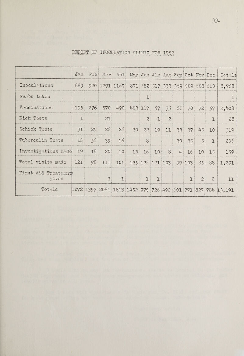 33° ESPOP.T OF INOCULATION CLINIC FOS 1952 r - t c -c • r t“- r-r J on ; Feb Mar Apl May; Jun Lily Aug ; SepiOct :F0V Dee Totals Inoculations 889 i 920 1291 1169 871 82 ■517 333 '389'509;508 :6io 8,768 Swabs taken ; 1 i : 1 i 1 - Vaccinations 195 276 570 490 403: 117 57 35 ; 66: 70| 72 57 2,408 Dick Tests 1 21 2 1 2 1 28 Schick Tests 31 oc y 26 28; 30: 22 19 ! 11 33 37 45 10 319 Tuberculin Tests IS 55 39 16; 8 j 30: 351 5 1 205 Invcstigations made 19 ! 18 20 10 13; 16 10 ; 8 4; 16: 10 15 159 Total visits made 121 98 111 101 135 126 121 103 99 103I 85 88 1,291 First Aid Treatment given t 3; i i 1: 1 1 1: 2: 2 11 Totals 1272 1397 2081 1813 * 1452:975 — 725 ;492 c011771 827:784 i 13,191