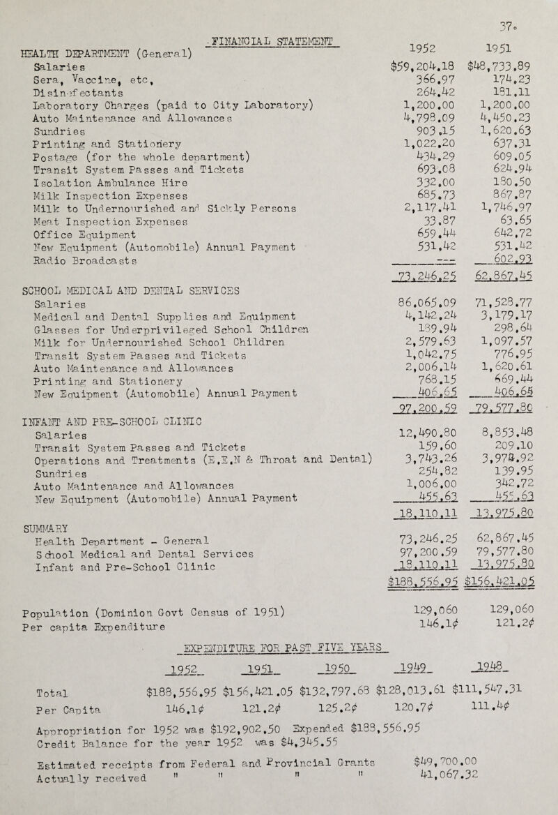 • FINANCIAL STATEMENT HEALTH DEPARTMENT (General) Salarie s Sera, Vaccine, etc, Disinef ectants Laboratory Charges (paid to City Laboratory) Auto Maintenance and Allowances Sundries Printing and Stationery Postage (for the whole department) Transit System Passes and Tickets Isolation Ambulance Hire Milk Inspection Expenses Milk to Undernourished and Sickly Persons Meat Inspection Expenses Office Equipment Few Eauipment (Automobile) Annual Payment Radio Broadcasts SCHOOL MEDICAL AND DSHTAL SERVICES Salaries Medical and Dental Supplies and Equipment Glasses for Underprivileged School Children Milk for Undernourished School Children Transit System Passes and Tickets Auto Maintenance and Allowances Printing and Stationery Few Equipment (Automobile) Annual Payment I HEART A HD P RE-SCHOOL CLIHIC Salaries Transit System Passes and Tickets Operations and Treatments (E#E#H & Throat and Dental) Sundries Auto Maintenance and Allowances Hew Eauipment (Automobile) Annual Payment SUMMARY Health Department - General School Medical and Dental Services Infant and Pre-School Clinic 1952 $59,204.18 366.97 264.42 1,200.00 4,798.09 903 .15 1,022.20 434.29 693.08 332.00 685.73 2,117.41 33.87 659.44 531.42 73.246.25 86.065.09 4,142.24 139.94 2,579.63 1,042.75 2,006.14 763.15 4o 6.65 12,490.80 159.60 3,743.26 254.82 1,006,00 455.63 18.110.11 73.246.25 97,200.59 IS.110.11 1951 $48,733.89 174.23 181.11 1,200.00 4,450.23 1,620.63 637.31 609.05 624.94 130.50 867.87 1,746.97 63.65 642,72 531.42 _602.93 62.867.45 71,523.77 3,179.17 298,64 1,097.57 776.95 1,620.61 669.44 _4p6.6§ 22*iZZj8fi 8,353.48 209.10 3,97S.92 139.95 o 00 _hSUa 22±221M 62.867.45 79,577.80 13.975.3a $188,556.95 $156.421.05 Population (Dominion Govt Census of 195l) Per capita Expenditure 129,060 129,060 146.W 121.2<* EXPENDITURE FOR PAST DIVE YEARS 1952 1951 _125P_ _i242_ J=2M- Total $188,556.95 $156,421.05 $132,797.63 $128,013.61 $111,547.31 Per Capita 146.W 121,2^ 125.2^ 120,7£ 111.4^ Appropriation for 1952 was $192,902,50 Expended $133,556,95 Credit Balance for the year 1952 was $4,345.55 Estimated receipts from Federal and Provincial Grants Actually received     $49,TOO .00 41,067.32