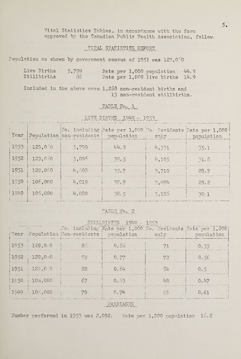5. 'rital Statistics Tables, in accordance with the form approved by the Canadian Public Health Association, follow, VITAL STATISTICS REPORT cv-.t tr kczt — tr *v .-frv c t -.n; * r-sr «-*-■> Population as shown by government census of 1951 was 129,0^0 Live Eirths 5,799 Pate per 1,000 population 44c9 Stillbirths 86 Pate per 1,000 live births l4c9 Included in the above were 1,268 non-resident births and 15 non-resident stillbirths„ TAELS IToe 1 -rt . rt-_ruyt— v ~x r *• -CrT? LIVE BIHTHS 1949 •- 1952 r r—-.r *• -c.- r. r - «r-- *-r*-S' <--*rr~T*r r .-rf t “i-rr:—e «— -r* c ' -r—— 1 ' Year Population Hoc including non-re sidents Pate per 1,000 population ;'7o. .residents only Pate per 1,000 population 1953 129,0 '0 . 5,799 44 o 9 4,531 y 1 . 1952 1 ' i 129,060 . .... 5,09a 3?c5 1 4,105 ' 01 Q , 1 c O ' i 1951 i 129,050 4,508 35*7 . 2,710 28 r 7 1 1950 . -. 106,000 4,019 os? o J ( o 7 2, 094 i 2<?«2 1949 i 105,000 i. ... .. - 4,080 op cr jOo y j 3,135 so 1 1 taels iioc 2 STILL c-.-tt. 7 ' - BIETHS 1949 195.3, . i : Year j. ....... _ 1 iIToP including • _ ■ i- opulat i 0n fJ0n- * r e s icl ent s 129,0.0 ! 85 $ I Pate per 1,000 population IIOo Residents only Pate per 1,000 population 1953 {J o oo 71 0.55 ! .......... 1 1952 | 129,0i0 1 nn '■y Or 7? 72 1 0.56 1951 r. 1 129,0 0 82 0 c 64 <h J* 0.5 ! 1950 j.. 106,000 67 0o 63 48 1 0.47 1949 * 106,000 79 . 0.?4 i . << ^ J ! 0.61 . 1 M.APR I AG- S S