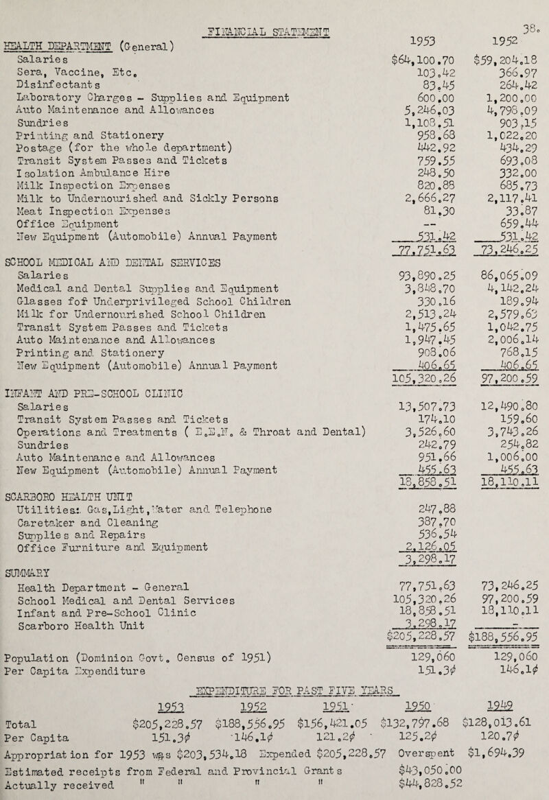 FIKAIEIAL STATEMENT HEALTH DEPARTMENT (General) Salarie s Sera, Vaccine, Etce Disinfectant s Laboratory Charges - Supplies and Equipment Auto Maintenance and Allowances Sundries Printing and Stationery Postage (for the whole department) Transit System Passes and Tickets Isolation Ambulance Hire Milk Inspection Expenses Milk to Undernourished and Sickly Persons Meat Inspection Expenses Office Eouipment Hew Equipment (Automobile) Annual Payment SCHOOL MEDICAL A HD DE1TTAL SERVICES Salarie s Medical and Dental Supplies and Equipment Glasses fof Underprivileged School Children Milk for Undernourished School Children Transit System Passes and Tickets Auto Maintenance and Allowances Printing and Stationery Hew Equipment (Automobile) Annual Payment I HEART AHD PRE-SCHOOL CLIHIC Salarie s Transit System Passes and Tickets Operations and Treatments ( EoSoH0 & Throat and Dental) Sundries Auto Maintenance and Allowances Hew Equipment (Automobile) Annual Payment SCAR30R0 HEALTH UNIT Utilities.:. Gas,Light,Hater and Telephone Caretaker and Cleaning Supplies and Repairs Office Eurniture and Equipment SUMMARY Health Department - General School Medical and Dental Services Infant and Pre-School Clinic Scarboro Health Unit Population (Dominion Govt0 Census of 1951) Per Capita Expenditure 1953 $64,100.70 103.42 33.45 600.00 5,246.03 1,103,51 953.63 442.92 759.55 248.50 820.88 2,666.27 81.30 _531.42 77.751.63 93,890.25 3,348.70 330.16 2,513.24 1,475.65 1,947.45 908.06 _406.65 105,320.26 13,507.73 174.10 3,526.60 242.79 951.66 455.63 18,858.51 247.88 387.70 536.54 2.126.05 3.298.17 77.751.63 105,320.26 18,858.51 3.293.17 $205,228.57 129,660 151.3s* 38. 1952 $59,204.18 366.97 264.42 1,200.00 4,798.09 903.15 1,022.20 434.29 693.08 332,00 685.73 2,117.41 33.87 659.44 _531.42 73.246.25 86,065.09 4,142.24 189.94 2,579.63 1,042.75 2,006.14 768.15 40 6.65 97,200.59 12,490.80 159.60 3,743.26 254.82 1,006.00 _455^61 18,110.11 73,246.25 97,200.59 13,110.11 $188,556795 129,060 146.W •mcpHiroiroaB for fast five years 1953 1952 1951 • 1950 1949 Total $205,228.57 $188,556.95 $156,421.05 $132,797.68 $128,013.61 Per Capita I5l.3(* '146.A 121.2s* ' 125.2(5 120.7s* Appropriation for 1953 wg-s $203,534.18 Expended $205,228.57 Overspent $1,694,39 Estimated receipts from Federal and Provincial Grants $43,050.00 Actually received 11 11  11 $44,828.52