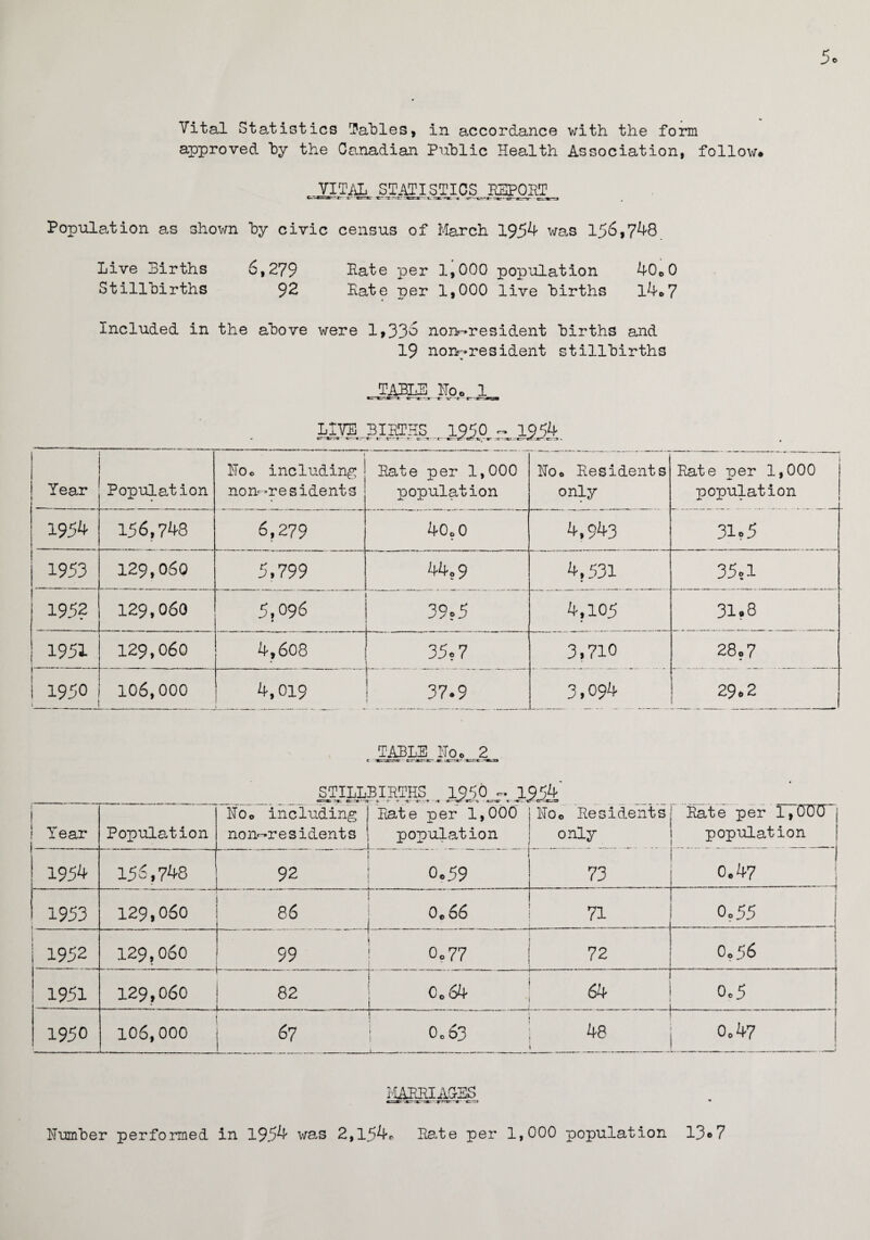 approved by the Canadian Public Health Association, follow* Vim STATISTICS REPOST trxEr-r- x—xxrrrr-xc-- cr~ Population a,s shown by civic census of March 1954 was 156,748 Live Births 6,279 Rate per 1,000 population 40*0 Stillbirths $2 Rate per 1,000 live births l4*7 Included in the above were 1,336 non—resident births and 19 non-resident stillbirths TABLE IToo 1 LIVE C~ X, .g XT' * Year Population Hoc including non-residents Rate per 1,000 population No. Residents only Rate ner 1,000 -M. 0 population 1954 156,748 6,279 40.0 4,943 31.5 1953 129,060 5,799 44.9 4,531 35,1 195? 129,060 5,096 « 39?5 4,105 31.8 1951 129,060 4,608 35.7 3,710 28.7 1950 106,000 ! 4,019 37.9 3,094 29.2 BIRTHS 1950 - 1954 -•e- v c—t- t- c. t ■. - r -x:-.-*? ■ t -r -x*- . TABLE Hoc 2 *==arrsr - 3C~ XB. icrrxr xzzr.c STILLBIRTHS 1950 ~ 1954 crrrmi r*. t- » r f T .x g-grxt-t czttst t .t. C*-C^» i ! Year Population esrr-xz r*. be; rat * • r* H0 0 including non-residents L- r T X' t- -r .x * XT t .C-r~XT c X Rate per 1,000 population Ho* Residents only Rate per 1,000 population 1954 155,748 92 0.59 73 1 0.47 1953 129,060 * 86 j 0*66 71 0.55 1952 129,060 99 0.77 72 -1 0.56 1951 129,060 w. ! 82 0.64 64 0.5 1950 106,000 j 67 1 ! 0o63 CO j 1 ^ ! 1 ! 1 i 0.47 MARRIAGES Humber performed in 1954 was 2,l540 Rate per 1,000 population 13° 7