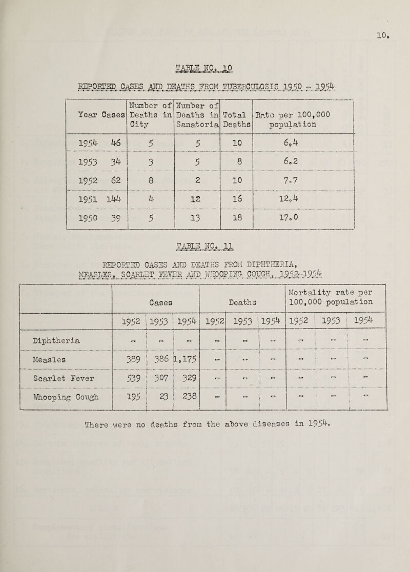 10c TABL^JP^J.O, REPORTED Cases add deaths from tuberculosis 1950 - 1954 T*-X ■ C~* ^..yp ■ » ^jT * - « - -r r -r—r%-.«^r-JC'T»T—r --=e - *r•■=«—T* *f t—r. - t—t I—wr-x. t c *~t r-—r •-*- r- t r, e «*^r -f *- r- r—rrr Year \ Cases Humber of Deaths in City Humber of Deaths in Sanatoria Total Deaths Rato per 100,000 population 1954 46 5 5 10 6?4 1953 34 3 5 8 60 2 1952 62 8 2 10 7.7 1951 144 4 12 16 12?4 1950 1 39 5 13 18 17o0 1 TABLE HO. 11 rrva- --x. •gr- -jfc-rxr. REPORTED CASES AND DEATHS PROM DIPHTHERIA, MEASLES, SCARLET SEVER ADD WHOOP INC COUGH, 1932^1954 c • * u c r.t. r-.t crtn r- te -r.-rr--cr.x-. .-»• t. ctm ■ c ~~r x -c- e r -.r • er- r- r-“ rr t-« -r t-r r. .*■ *. » t- -1 «— .r r x x *. -j Cases Deaths Mortality rate per 100,000 population 1952 1953 1954 1952 1953 1954 1952 1953 1954 Diphtheria r» r» rx cx cn r? n Measles 389 386 1,175 r» c-> CT* C7» €~» Cl Scarlet Eever 539 307 329 n rx cx W « r—* li/hooping Cough L_ 195 — 23 — 238 cr» Cl cr» M cm C5» i There were no deaths from the above diseases in 1954®
