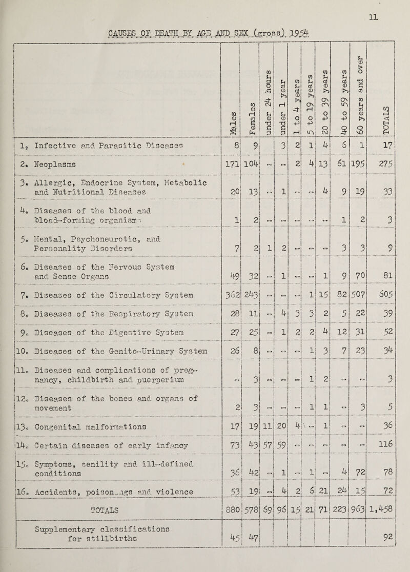 11 CAUSES OE BEATS BY AGE AND SEX (gross) 1954 tr t—t: cr c t—c.'-*-.' t'tr > err r • -V T— r i—r- .t *t r ~C -r r T—r c - r*T T r» i\ t t *■* i t r ktj ! i i i i i i i i CO j 3 £ Females under 24 hours under 1 year j 1 1 to 4 years 1 |5 to 19 years [20 to 39 years 1 1 !40 to 59 years 60 years and over i TOTALS i lo Infective and Parasitic Diseases 8 Q! x 1 .i. 3 2 1 4 5 1 1? 20 Neoplasms 171 104 - . Cr* 2 4 13 6l 195 2 75 3o Allergic, Endocrine System, Metabolic and Nutritional Diseases 20 13 c~» 1 cr.'* C3 4 9 19 33 1 4<> Diseases of the blood and blood-forming organisms 1 2 r* n f— 1 <—* 1 2 3 5o Mental, Psychoneurotic, and Personality Disorders 7 2 1 2 r*» Cr» «r> 3 3 9 60 Diseases of the Nervous System and Sense Organs 49 32 f-» 1 e—» r» 1 9 70 81 7o Diseases of the Circulatory System 362 243 - cri r*» 1 15 82 507 605 8o Diseases of the Respiratory System 28 11 n 4 3 3 2 5 22 39 9o Diseases of the Digestive System 27 25 — 1 2 2 4 12 31 52 10o Diseases of the Cenito-Urinary System 26 8 fri C—» 1 3 7 23 34 jlle Diseases and complications of preg¬ nancy, childbirth and puerperium ri I, n cr» ... 1 2 C-* n 3 il2o Diseases of the hones and organs of | movement 2 3 j CT> c-> e—» 1 1 3 5 ! i jl3o Congenital malformations - 17 i 19 11 20 4 \ C rr» 1 c~» cr -» 36 il4e Certain diseases of early infancy 73! 43 i 57 59 C‘> *• e-» C“> 116 15c Symptoms, senility end ill-defined conditions 35 1 1 ! 42 1 t*3 1 c~* 4 72 78 ! . jl6o Accidents, poisonings and violence ! 53 191 - 4 2 21 24 15 72 TOTALS 880|573 69 96 15 21 71: 223 963 1,458 Supp1ementany classifications for stillbirths ! i | 1 45 47 j • 1 i 1 1 1 | 92