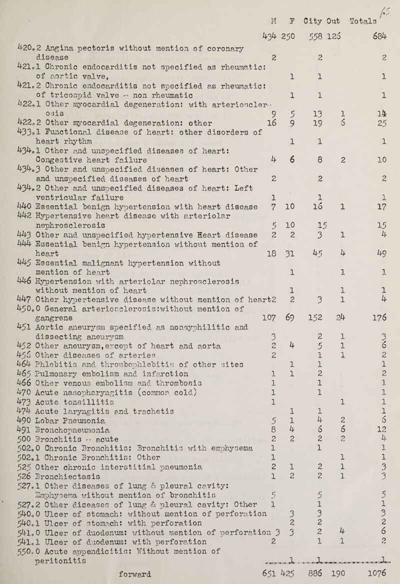 434 250 4 2 1 7 5 2 18 420o2 Angina pectoris without mention of coronary disea.se 2 42101 Chronic endocarditis not specified as rheumatic: of aortic valve, 42102 Chronic endocarditis not specified as rheumatic: of tricospid valve ~ non rheumatic 42201 Other myocardial degeneration: with arterioscler¬ osis 9 42202 Other myocardial degeneration: other 16 433ol Functional disease of heart: other disorders of heart rhythm 434a Other and unspecified diseases of heart: Congestive heart failure 434o3 Other and unspecified diseases of heart: Other and unspecified diseases of heart 434o2 Other and unspecified diseases of heart: Left ventricular failure 440 Essential benign hypertension with heart disea.se 442 Hypertensive heart disease with arteriolar neuhrosclerosis 443 Other and unspecified hypertensive Heart disea.se 444 Essential benign hypertension without mention of heart 445 Essential malignant hypertension without mention of heart 446 Hypertension with arteriolar nephrosclerosis without mention of heart 447 Other hypertensive disease without mention of heart2 450o0 General arteriosclerosis .‘without mention of gangrene 451 Aortic aneurysm specified as nonsyphilitic and dissecting aneurysm 452 Other aneurysm,ereept of heart and aorta 456 Other diseases of arteries 464 Phlebitis and thrombophlebitis of other sites 465 Pulmonary embolism and infarction 466 Other venous embolism and thrombosis 470 Acute nasopharyngitis (common cold) 473 Acute tonsillitis 474 Acute laryngitis and trachetis 490 Lobar Pneumonia 491 Bronchopneumonia 500 Bronchitis - acute 50200 Chronic Bronchitis: Bronchitis with emphysema 50201 Chronic Bronchitis: Other 525 Other chronic interstitial pneumonia 526 Bronchiectasis 527el Other diseases of lung & pleural cavity: Emphysema without mention of bronchitis 527c2 Other diseases of lung & pleural cavity: Other 1 54000 Ulcer of stomach: without mention of perforation 54001 Ulcer of stomach: with perforation 54100 Ulcer of duodenum: without mention of perforation 3 54101 Ulcer of duodenum: with perforation 2 550,0 Acute appendicitis: Without mention of peritonitis 107 3 o u. o 1 1 1 1 5 8 2 1 1 2 1 5 1 1 5 9 1 6 10 10 2 31 1 1 2 69 1 1 1 1 4 2 1 2 558 126 13 19 1 8 1 16 15 3 45 3 2 3 JL , 3 152 2 5 1 1 2 1 1 1 4 6 2 1 2 2 5 1 3 2 2 1 1 6 2 1 4 1 1 1 24 1 1 1 6 2 1 1 1 4 1 684 - 1 1 14 25 1 10 2 1 17 15 4 49 1 1 4 176 3 6 2 1 2 1 1 1 1 6 12 L 1 1 1 3 3 5 1 3 2 6