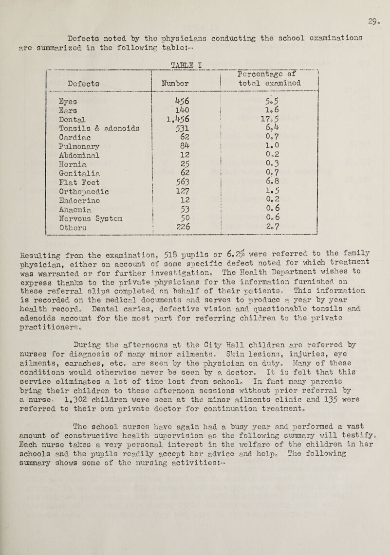 Defects noted by the physicians conducting the school examinations are summarized in the following table;- TABLE I Defects Humber ! Percentage of total examined • Eyes 456 5o5 Ears 140 | 1.6 Dental 1,456 17*5 Tonsils & adenoids 531 60 4 Cardiac 62 0*7 Pulmonary 84 1 1.0 Abdominal 12 0*2 Hernia 25 0*3 Genitalia 62 0*7 Elat Eeet 563 6.8 Orthopaedic 127 1.5 Endocrine ! 12 0o 2 Anaemia 53 0o 6 Hervous System 50 0*6 Others 226 ! 2.7 Resulting from the examination, 518 pupils or 602$ x^ere referred to the family physician, either on account of some specific defect noted for which treatment was warranted or for further investigation*, The Health Department wishes to express thanks to the private physicians for the information furnished on these referral slips completed on behalf of their patients* This information is recorded on the medical documents and serves to produce a year by year health record* Dental caries, defective vision and questionable tonsils and adenoids account for the most part for referring children to the private practitioners* During the afternoons at the City Hall children are referred by nurses for diagnosis of many minor ailments* Skin lesions, injuries, eye ailments, earaches, etc* are seen by the physician on duty* Many of these conditions would otherwise never be seen by a doctor* It is felt that this service eliminates a lot of time lost from school* In fact many parents bring their children to these afternoon sessions without prior referral by a nurse* 1,302 children were seen at the minor ailments clinic and 135 were referred to their own private doctor for continuation treatment* The school nurses have again had a busy year and performed a vast amount of constructive health supervision as the following summary will testify Each nurse takes a very personal interest in the welfare of the children in her schools and the pupils readily accept her advice and help* The following summary shows some of the nursing activities;-