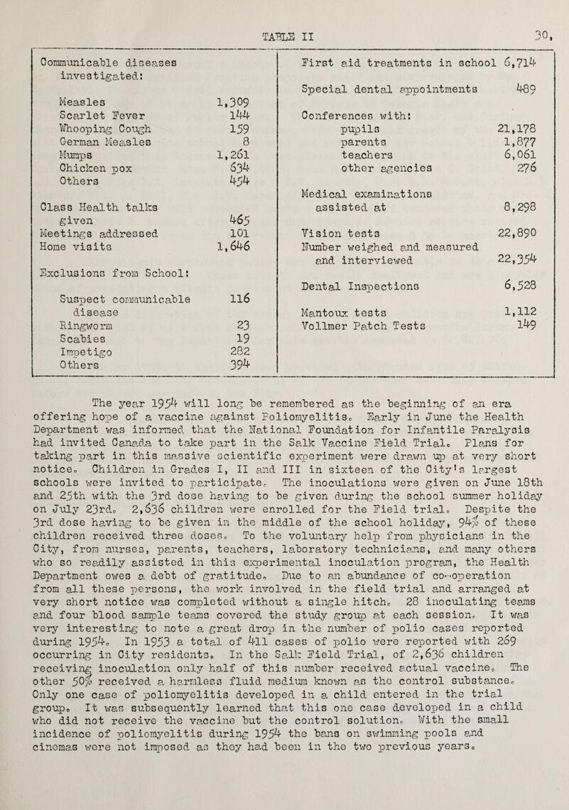 TAELE II 30, Communicable diseases First aid treatments in school 6,714 investigated: Special dental appointments 489 Measles 1,309 Scarlet Fever 144 Conferences with: V/ho oping Cough 159 pupils 21,178 German Measles 8 parents 1,877 Mumps 1,261 teachers 6,06l Chicken to ox 634 other agencies 276 Others 454 Medical examinations Class Health talks assisted at 8,298 given 465 Meetings addressed 101 Vision tests 22,890 Home visits 1,646 Number weighed and measured and interviewed 22,354 Exclusions from School: 116 Dental Inspections 6,528 Suspect communicable disease Mantoux tests 1,112 Ringworm 23 Vollmer Patch Tests 149 Scabies 19 Impetigo 232 Others 394 The year 1954 will long he remembered as the beginning of an era offering hope of a vaccine against Poliomyelitisc Early in June the Health Department was informed that the National Foundation for Infantile Paralysis had invited Canada to take part in the Salk Vaccine Field Trial® Plans for taking part in this massive scientific experiment v/ere drawn up at very short notice* Children in Grades I, II and III in sixteen of the City's largest schools were invited to participate* The inoculations v/ere given on June 18th and 2.5th with the 3rd dose having to he given during the school summer holiday on July 23rdo 2,536 children were enrolled for the Field trial® Despite the 3rd dose having to he given in the middle of the school holiday, 94p of these children received three doses* To the voluntary help from physicians in the City, from nurses, parents, teachers, laboratory technicians, and many others who so readily assisted in this experimental inoculation program, the Health Department owes a debt of gratitude® Due to an abundance of co-operation from all these persons, the work involved in the field trial and arranged at very short notice was completed without a single hitch® 28 inoculating teams and four blood sample teams covered the study group at each session* It was very interesting to note a great drop in the number of polio cases reported during 1954® In 1953 a total of 4ll cases of polio v/ere reported with 2o9 occurring in City residents® In the Salk Field Trial, of 2,63b children receiving inoculation only half of this number received actual vaccine* The other 50$ received a harmless fluid medium known as the control substance® Only one case of poliomyelitis developed in a child entered in the trial group® It was subsequently learned that this one case developed in a child v/ho did not receive the vaccine but the control solution® With the small incidence of poliomyelitis during 1954 the bans on swimming pools and cinemas v/ere not imposed as they had been in the two previous years®